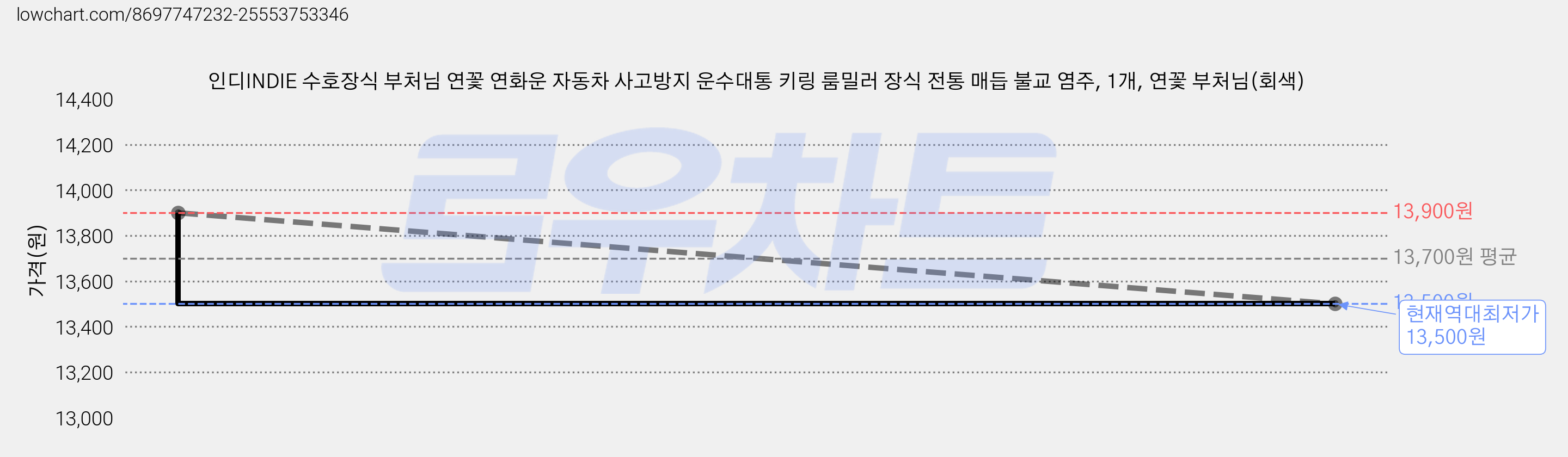 인디INDIE 수호장식 부처님 연꽃 연화운 자동차 사고방지 운수대통 키링 룸밀러 장식 전통 매듭 불교 염주, 1개, 연꽃 부처님(회색) 가격 변동 차트, 현재가 13,500원, 역대최저가