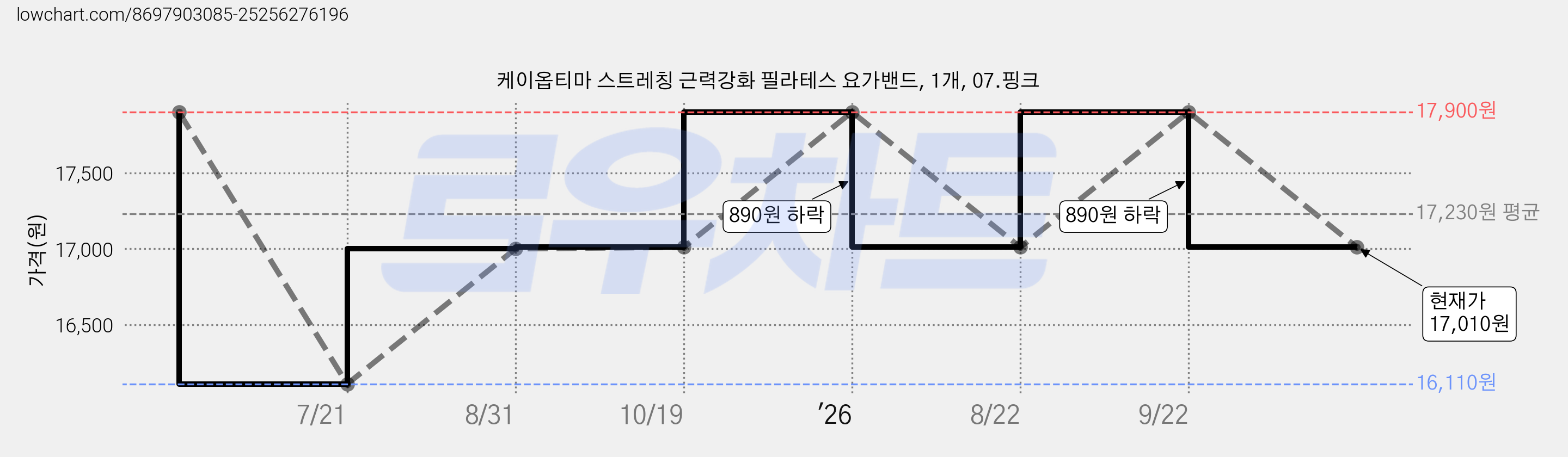 케이옵티마 스트레칭 근력강화 필라테스 요가밴드, 1개, 07.핑크 가격 변동 차트, 현재가 17,010원, 관측 최저가 16,110원