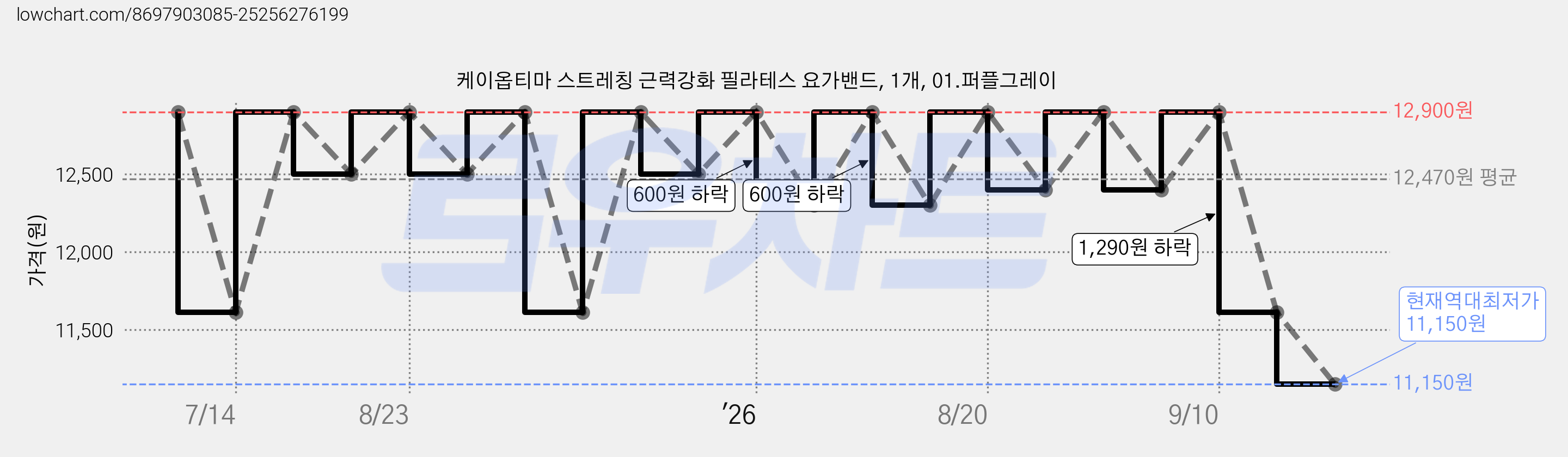 케이옵티마 스트레칭 근력강화 필라테스 요가밴드, 1개, 01.퍼플그레이 가격 변동 차트, 현재가 11,150원, 역대최저가