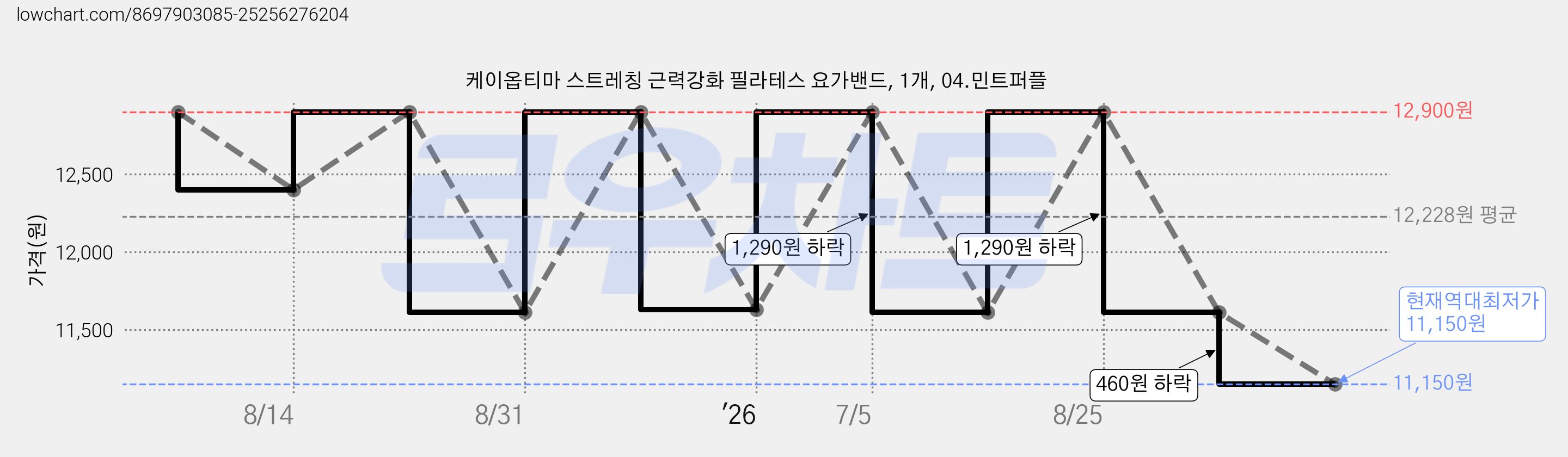케이옵티마 스트레칭 근력강화 필라테스 요가밴드, 1개, 04.민트퍼플 가격 변동 차트, 현재가 11,150원, 역대최저가