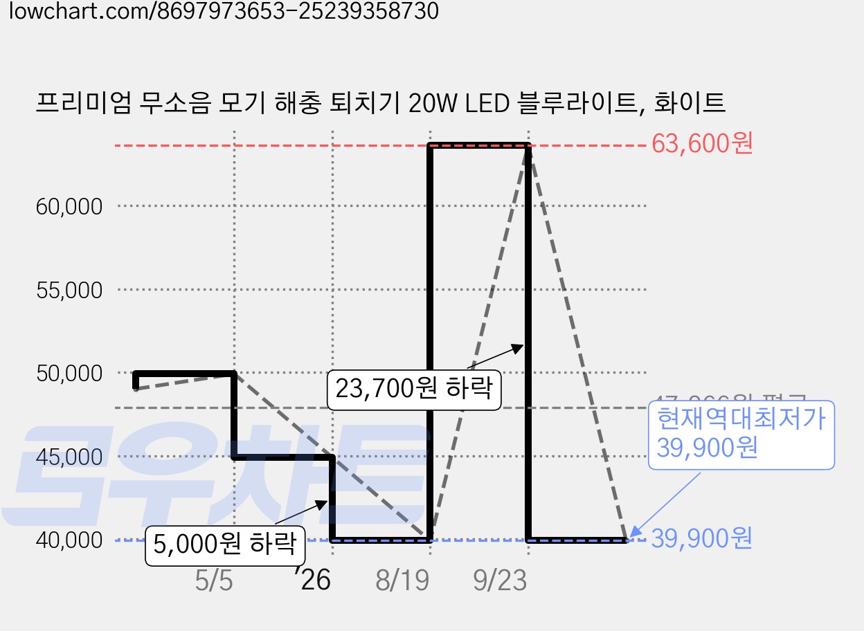 프리미엄 무소음 모기 해충 퇴치기 20W LED 블루라이트, 화이트 가격 변동 차트, 현재가 39,900원, 역대최저가