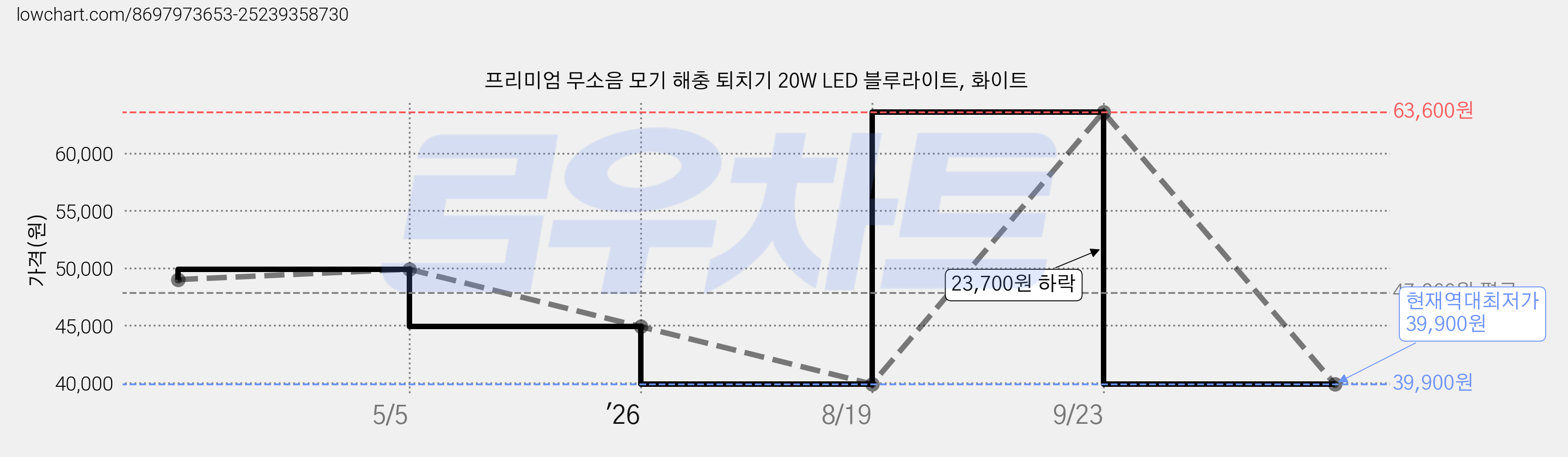 프리미엄 무소음 모기 해충 퇴치기 20W LED 블루라이트, 화이트 가격 변동 차트, 현재가 39,900원, 역대최저가