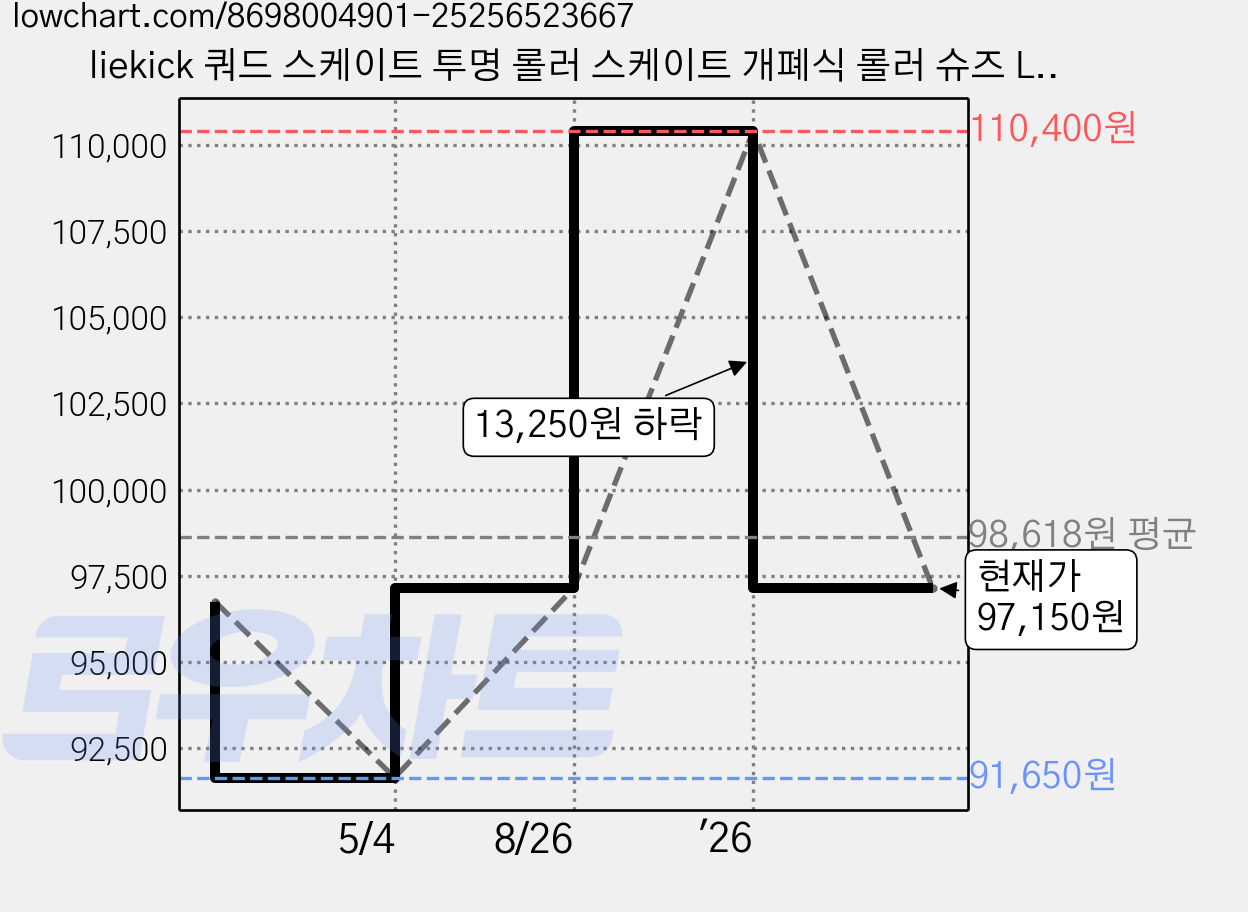 liekick 쿼드 스케이트 투명 롤러 스케이트 개폐식 롤러 슈즈 LED 휠 스니커즈 내장 힐리스, 화이트 로우힐 LED 가격 변동 차트, 현재가 97,150원, 역대최저가