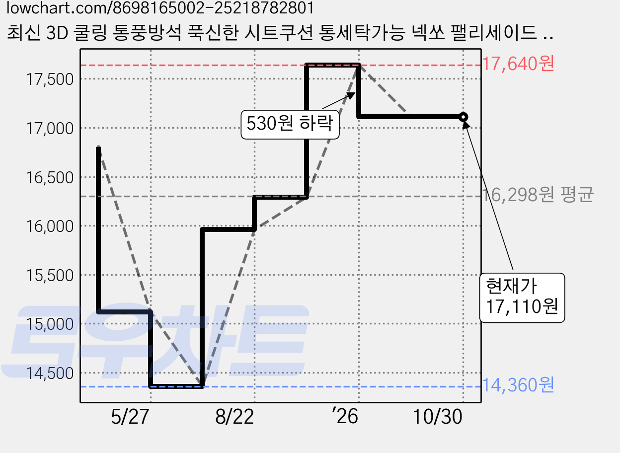 최신 3D 쿨링 통풍방석 푹신한 시트쿠션 통세탁가능 넥쏘 팰리세이드 그랑콜레오스, 1개, 베이지(앞자리1개) 가격 변동 차트, 현재가 17,110원, 관측 최저가 14,360원