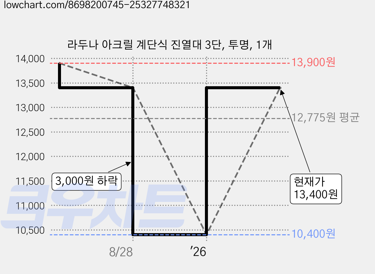 라두나 아크릴 계단식 진열대 3단, 투명, 1개 가격 변동 차트, 현재가 13,400원, 관측 최저가 10,400원
