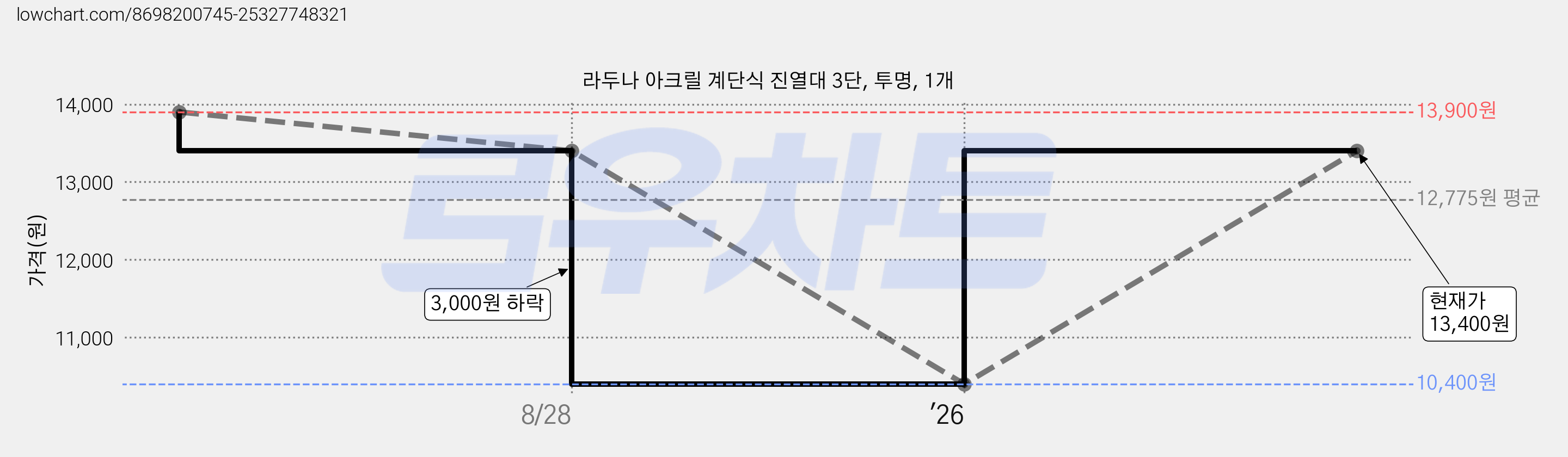 라두나 아크릴 계단식 진열대 3단, 투명, 1개 가격 변동 차트, 현재가 13,400원, 관측 최저가 10,400원