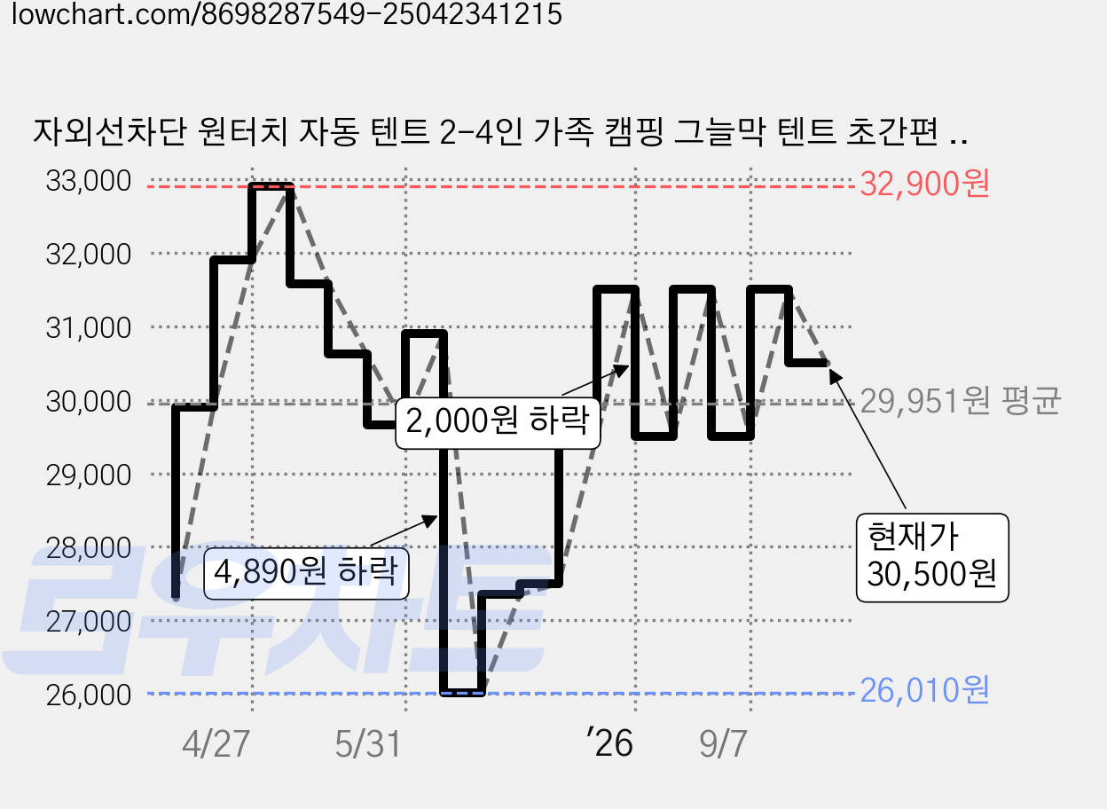 자외선차단 원터치 자동 텐트 2-4인 가족 캠핑 그늘막 텐트 초간편 설치, 블랙 가격 변동 차트, 현재가 30,500원, 관측 최저가 25,350원