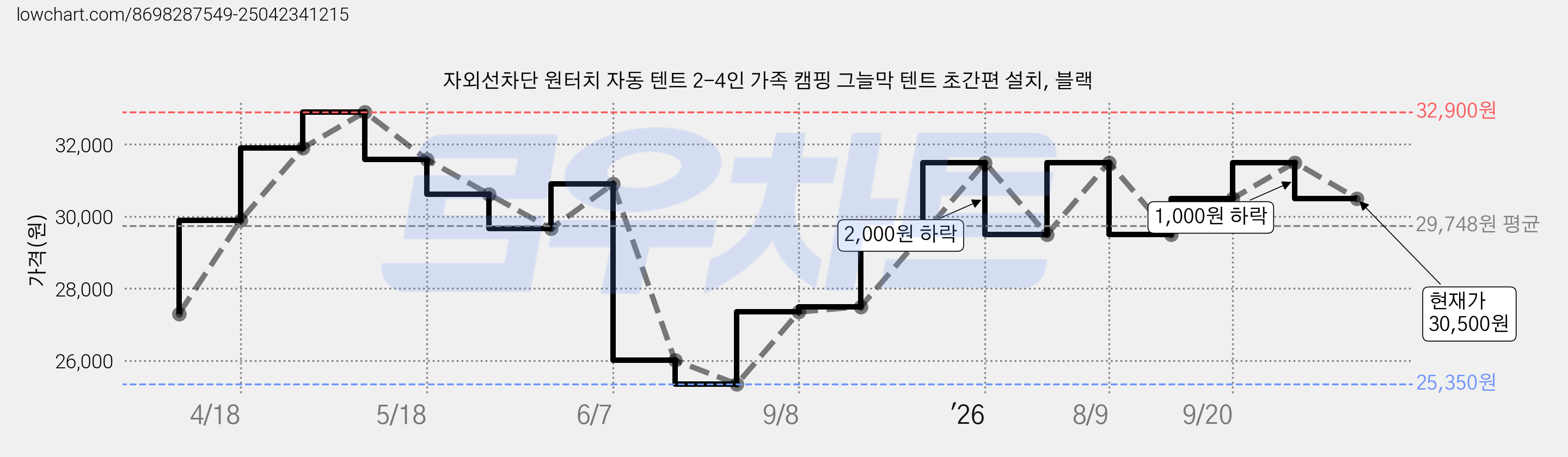 자외선차단 원터치 자동 텐트 2-4인 가족 캠핑 그늘막 텐트 초간편 설치, 블랙 가격 변동 차트, 현재가 30,500원, 관측 최저가 25,350원