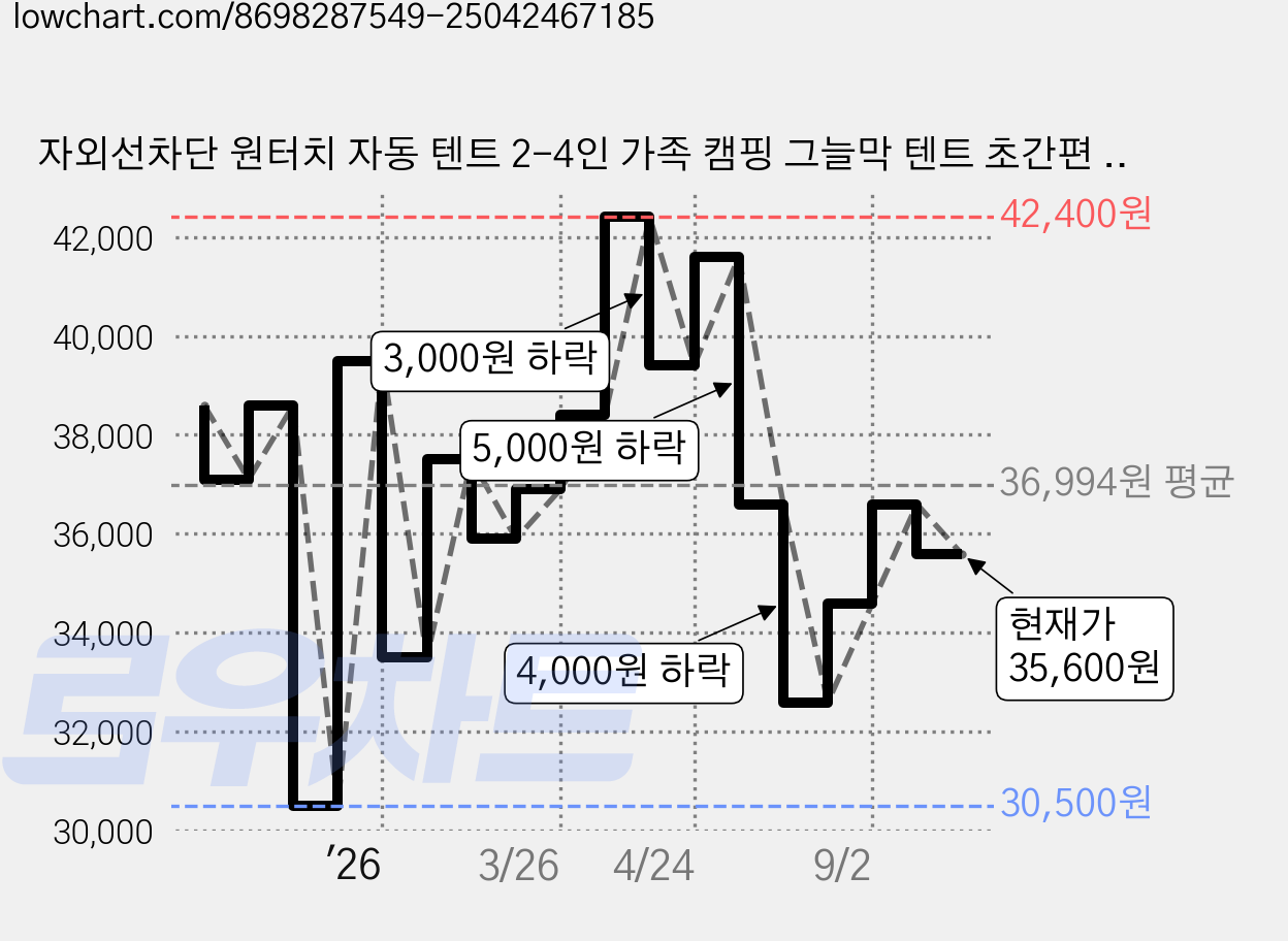 자외선차단 원터치 자동 텐트 2-4인 가족 캠핑 그늘막 텐트 초간편 설치, 하얀색+창문 가격 변동 차트, 현재가 35,600원, 관측 최저가 30,500원