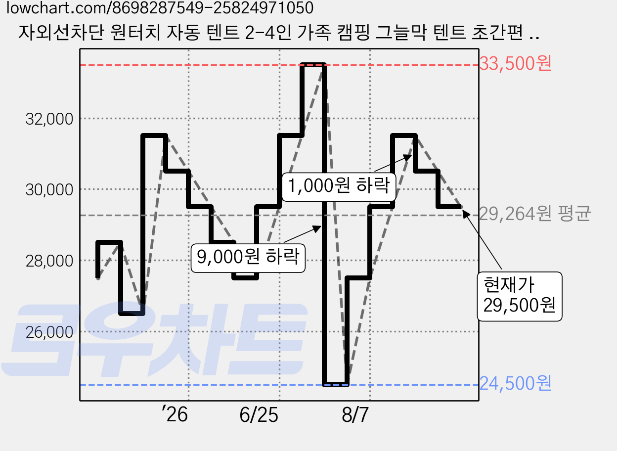 자외선차단 원터치 자동 텐트 2-4인 가족 캠핑 그늘막 텐트 초간편 설치, 하얀색 가격 변동 차트, 현재가 29,500원, 관측 최저가 24,500원