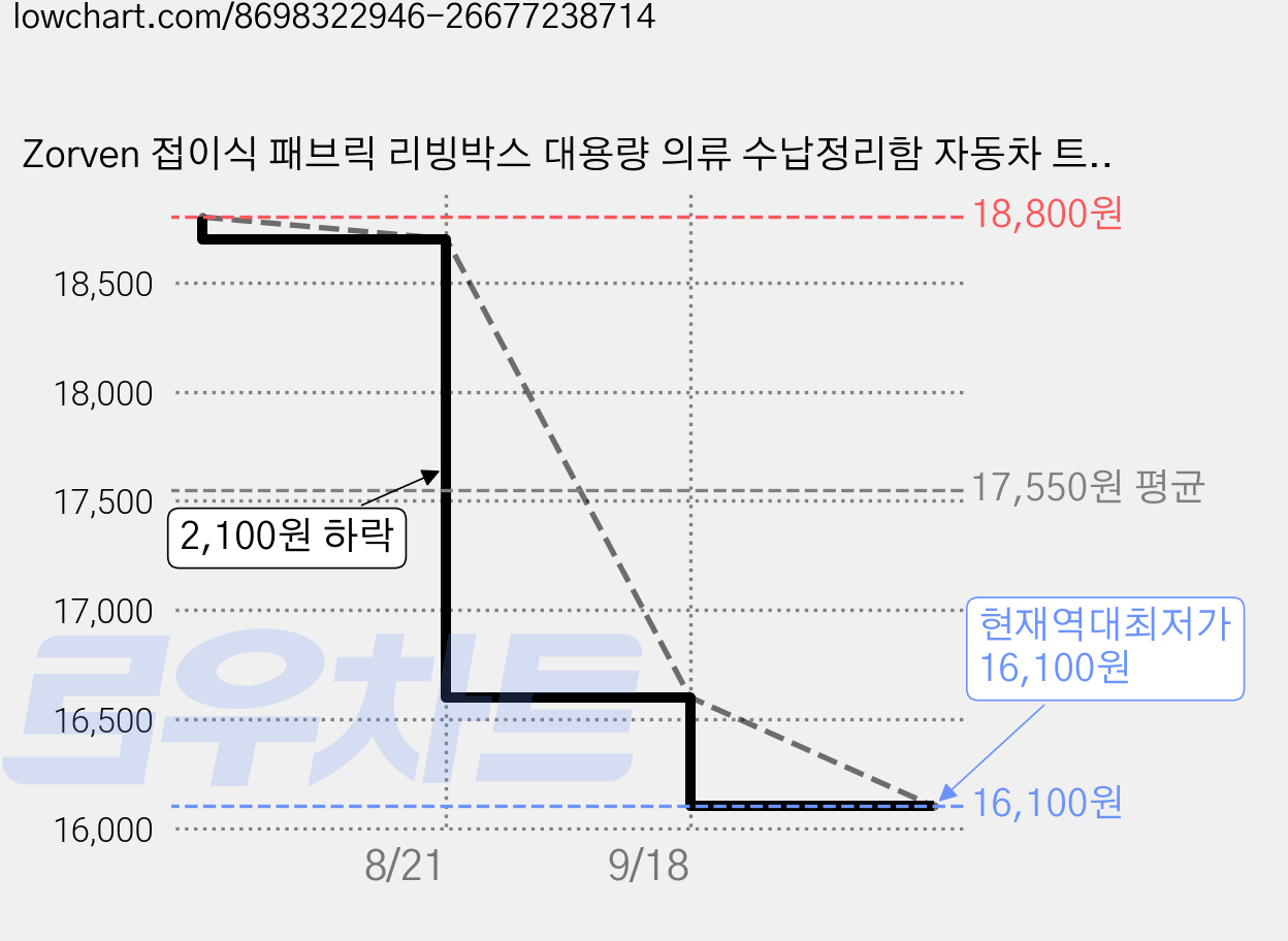 Zorven 접이식 패브릭 리빙박스 대용량 의류 수납정리함 자동차 트렁크정리함, 베이지, 2개 가격 변동 차트, 현재가 16,100원, 역대최저가