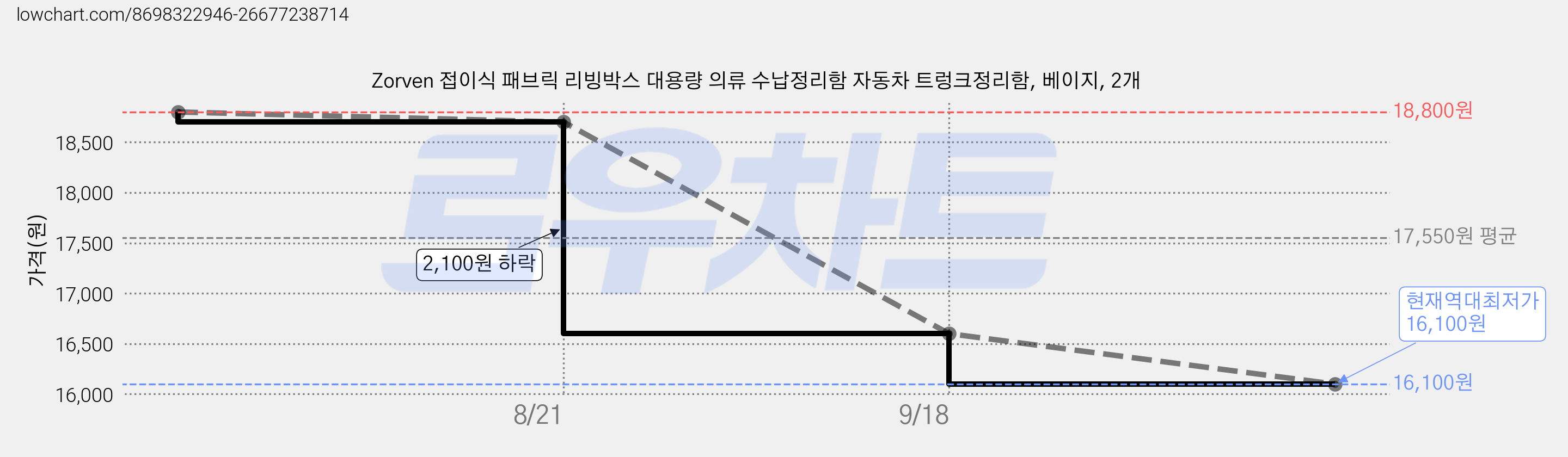 Zorven 접이식 패브릭 리빙박스 대용량 의류 수납정리함 자동차 트렁크정리함, 베이지, 2개 가격 변동 차트, 현재가 16,100원, 역대최저가