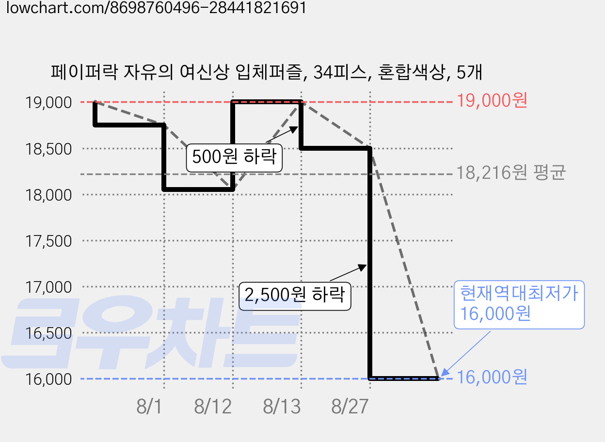 페이퍼락 자유의 여신상 입체퍼즐, 34피스, 혼합색상, 5개 가격 변동 차트, 현재가 16,000원, 역대최저가