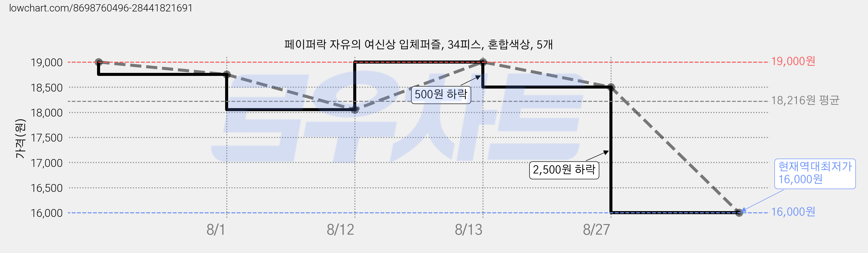 페이퍼락 자유의 여신상 입체퍼즐, 34피스, 혼합색상, 5개 가격 변동 차트, 현재가 16,000원, 역대최저가