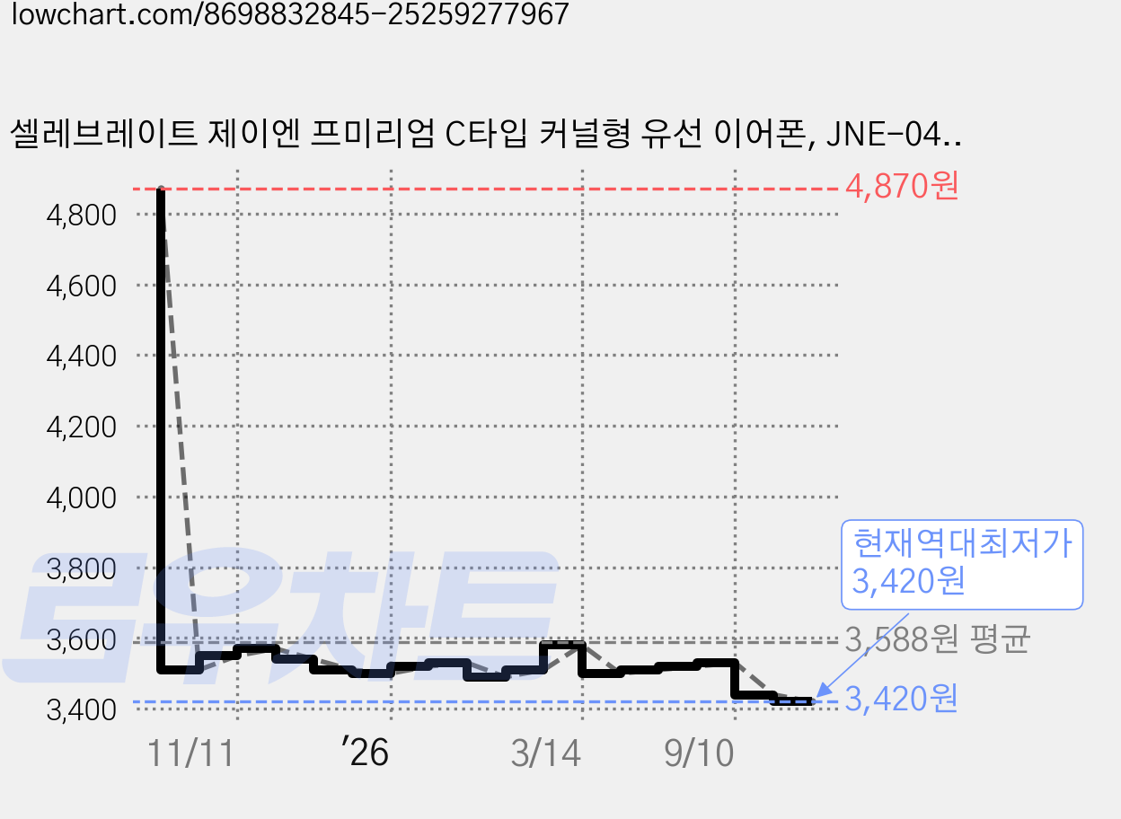 셀레브레이트 제이엔 프미리엄 C타입 커널형 유선 이어폰, JNE-04, 블랙 가격 변동 차트, 현재가 3,420원, 역대최저가