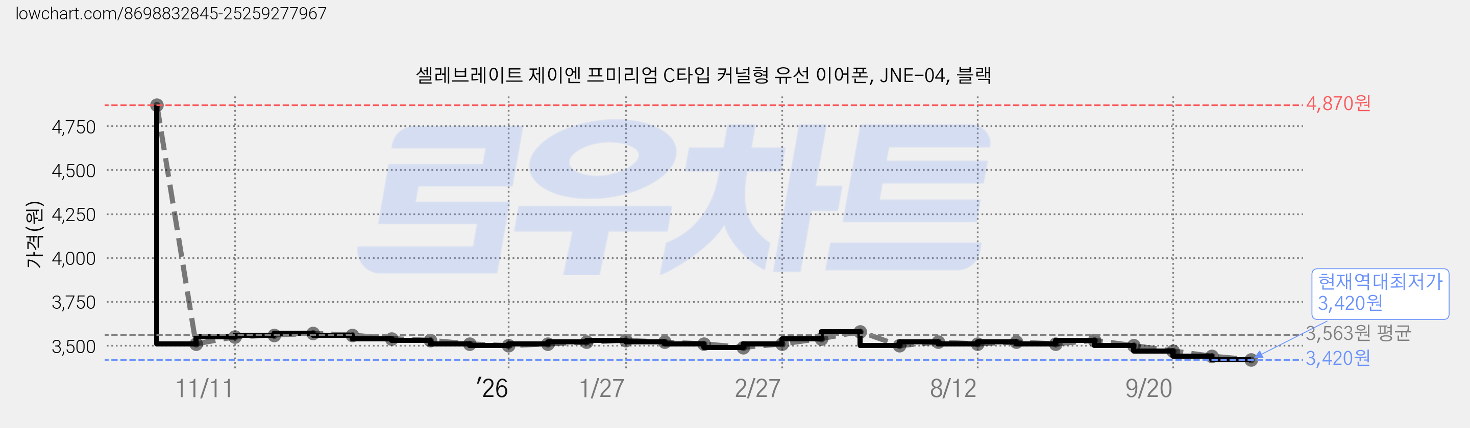 셀레브레이트 제이엔 프미리엄 C타입 커널형 유선 이어폰, JNE-04, 블랙 가격 변동 차트, 현재가 3,420원, 역대최저가