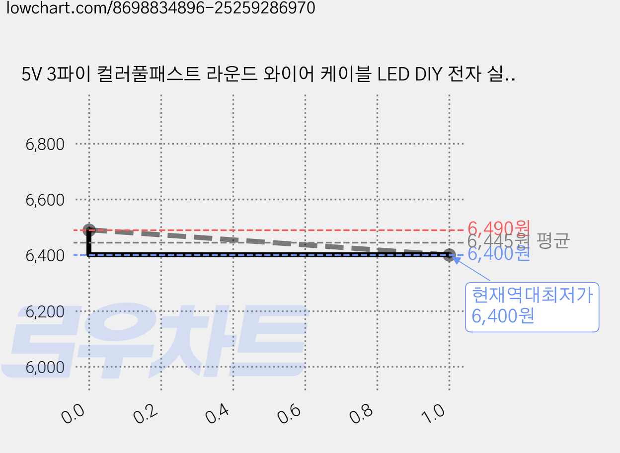 5V 3파이 컬러풀패스트 라운드 와이어 케이블 LED DIY 전자 실험 학교 교육 제작 실습 부품 조명 과학, 10개 가격 변동 차트, 현재가 6,400원, 역대최저가