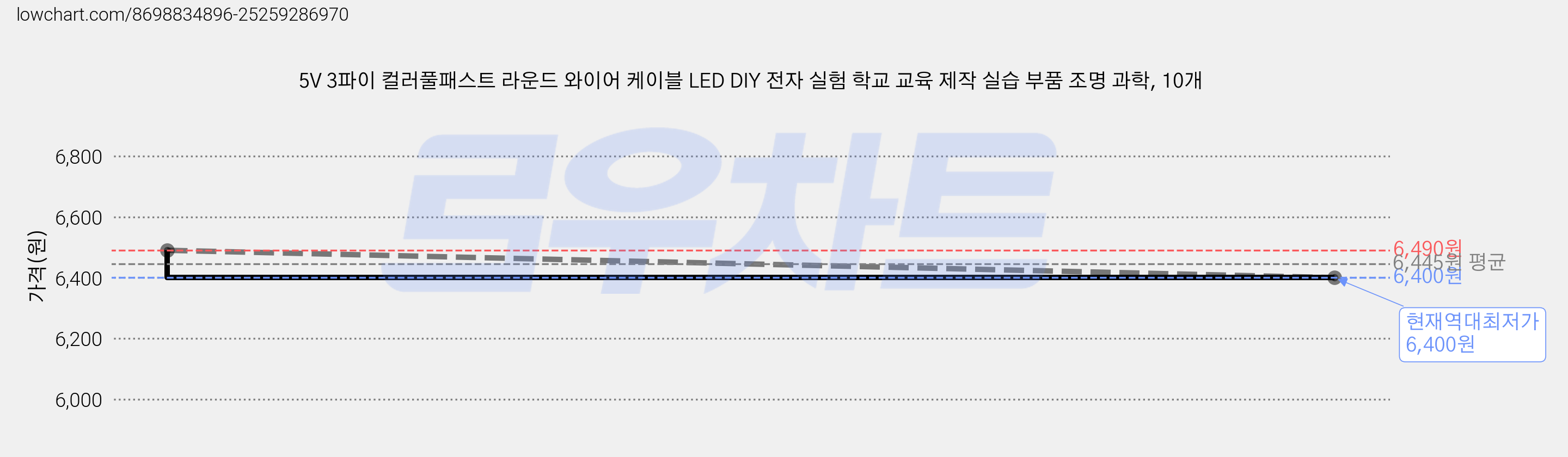 5V 3파이 컬러풀패스트 라운드 와이어 케이블 LED DIY 전자 실험 학교 교육 제작 실습 부품 조명 과학, 10개 가격 변동 차트, 현재가 6,400원, 역대최저가