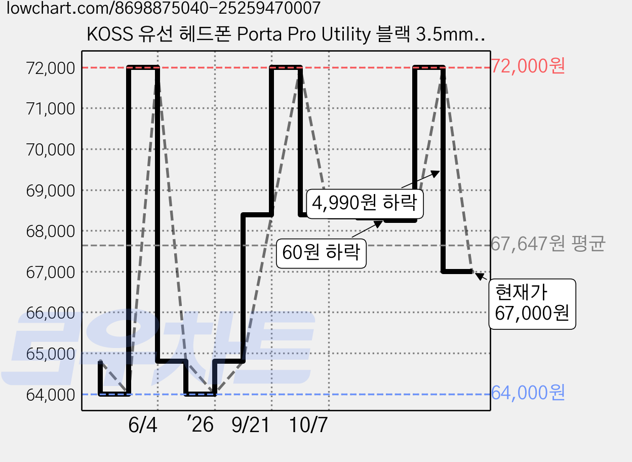 KOSS 유선 헤드폰 Porta Pro Utility 블랙 3.5mm단자 가격 변동 차트, 현재가 67,000원, 관측 최저가 64,000원