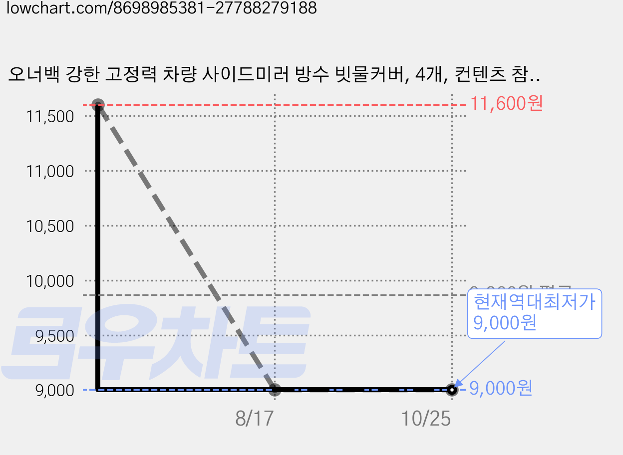 오너백 강한 고정력 차량 사이드미러 방수 빗물커버, 4개, 컨텐츠 참조 가격 변동 차트, 현재가 9,000원, 역대최저가