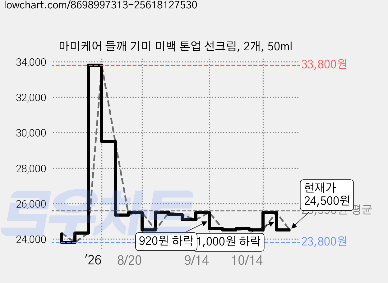 마미케어 들깨 기미 미백 톤업 선크림, 2개, 50ml 가격 변동 차트, 현재가 24,500원, 관측 최저가 23,800원