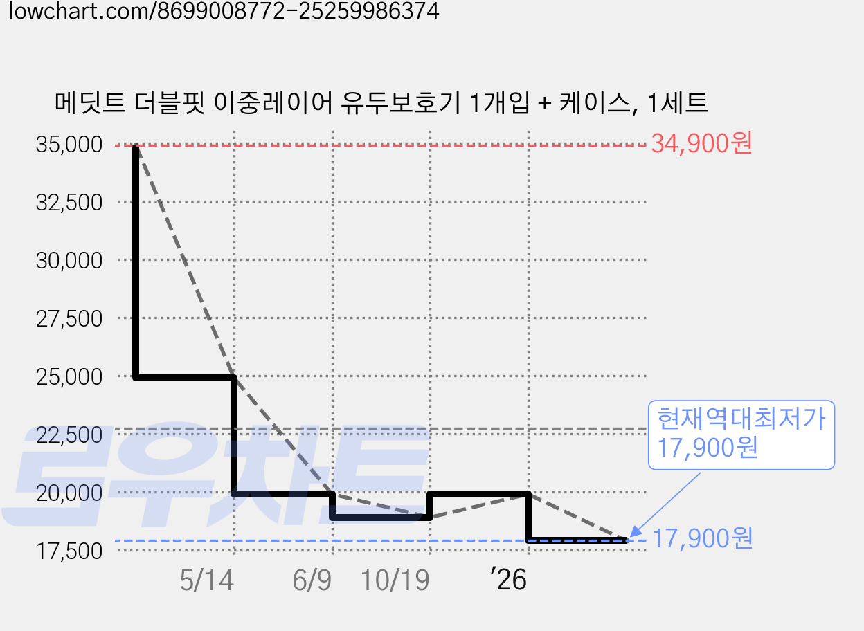 메딧트 더블핏 이중레이어 유두보호기 1개입 + 케이스, 1세트 가격 변동 차트, 현재가 17,900원, 역대최저가