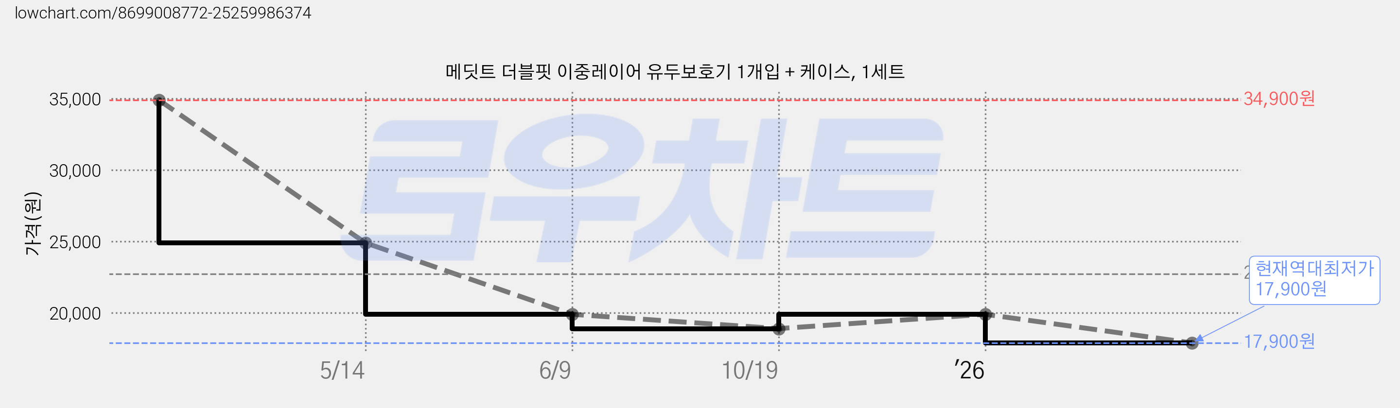 메딧트 더블핏 이중레이어 유두보호기 1개입 + 케이스, 1세트 가격 변동 차트, 현재가 17,900원, 역대최저가
