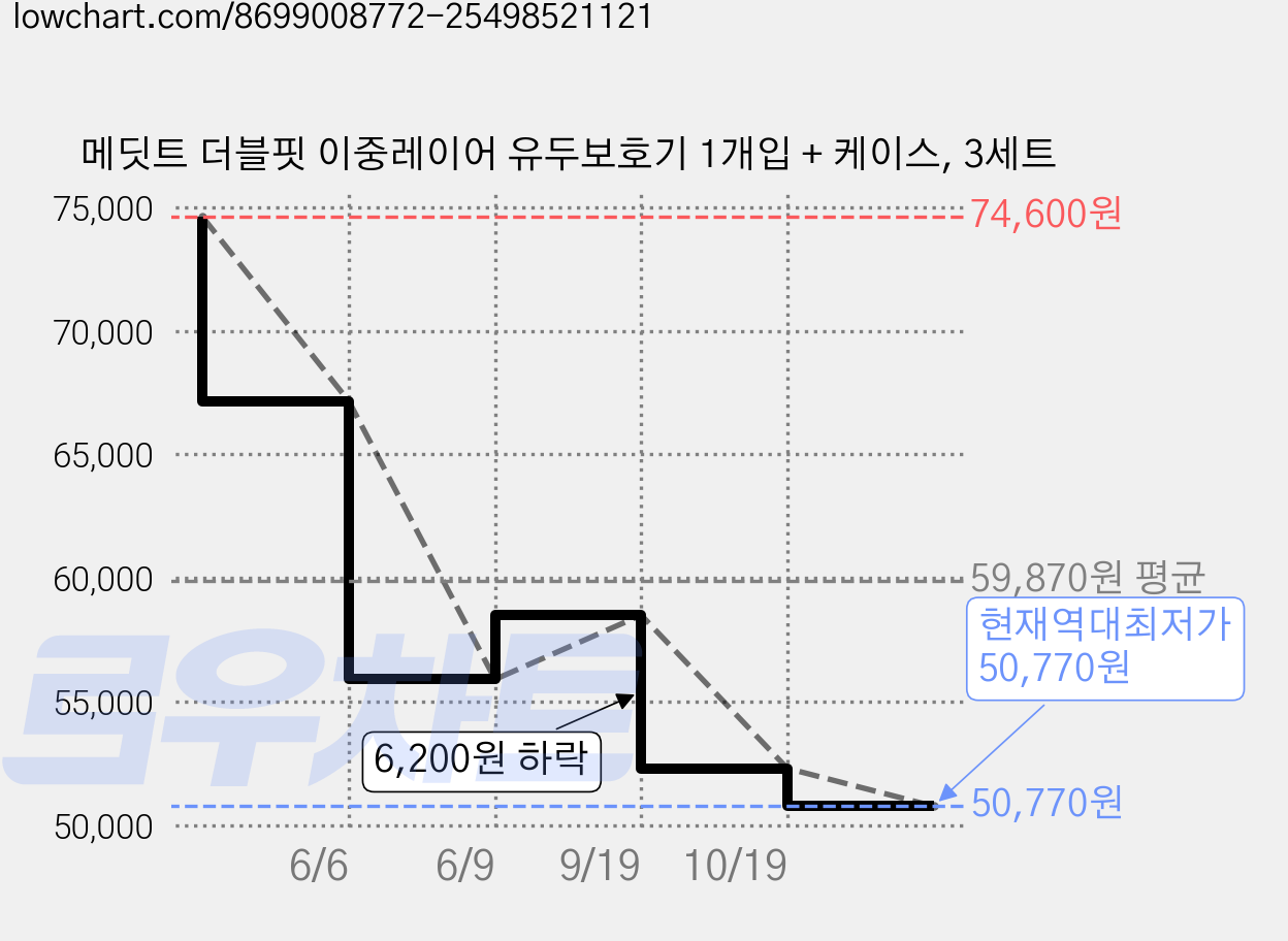 메딧트 더블핏 이중레이어 유두보호기 1개입 + 케이스, 3세트 가격 변동 차트, 현재가 50,770원, 역대최저가