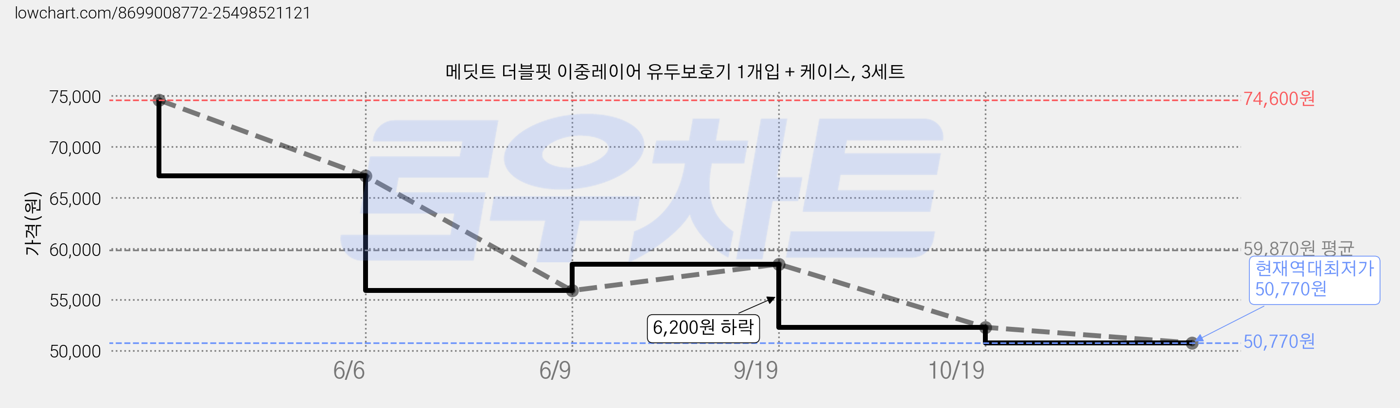 메딧트 더블핏 이중레이어 유두보호기 1개입 + 케이스, 3세트 가격 변동 차트, 현재가 50,770원, 역대최저가