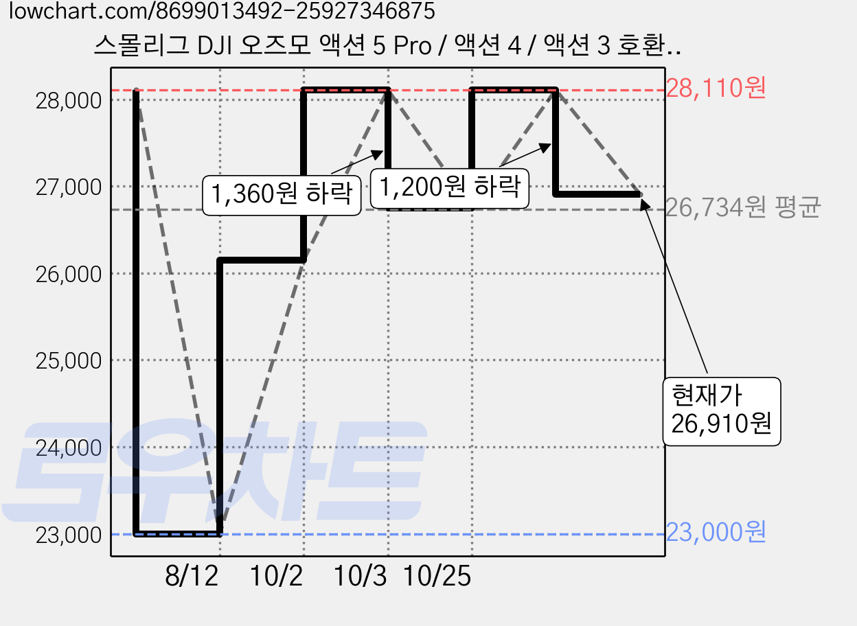 스몰리그 DJI 오즈모 액션 5 Pro / 액션 4 / 액션 3 호환 케이지, 1개, 스몰리그 5135 가격 변동 차트, 현재가 26,910원, 관측 최저가 23,000원