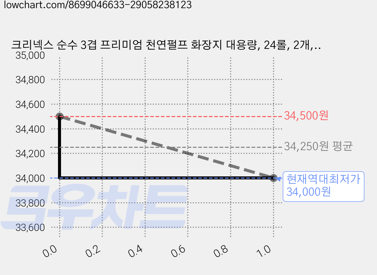 크리넥스 순수 3겹 프리미엄 천연펄프 화장지 대용량, 24롤, 2개, 35m 가격 변동 차트, 현재가 34,000원, 역대최저가