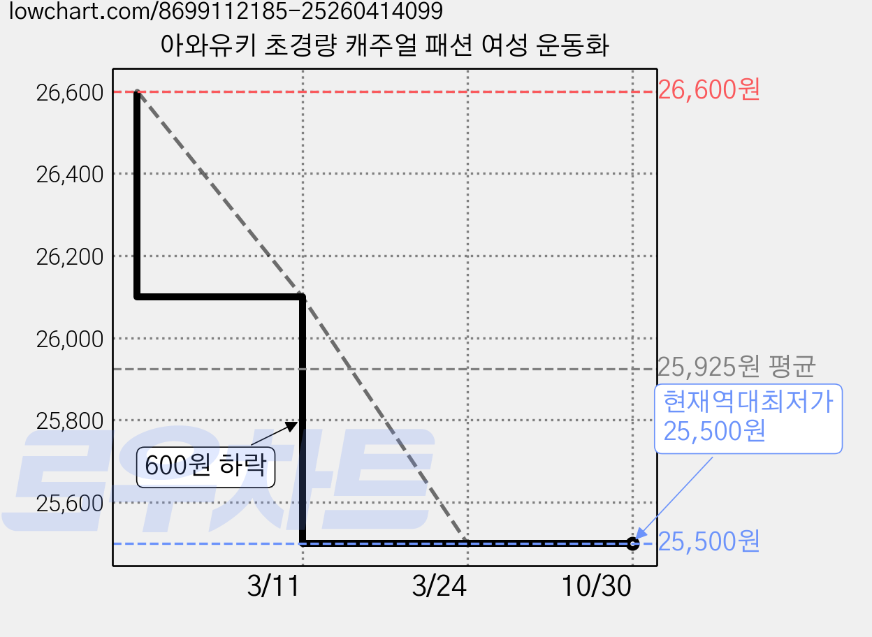 아와유키 초경량 캐주얼 패션 여성 운동화 가격 변동 차트, 현재가 25,500원, 역대최저가