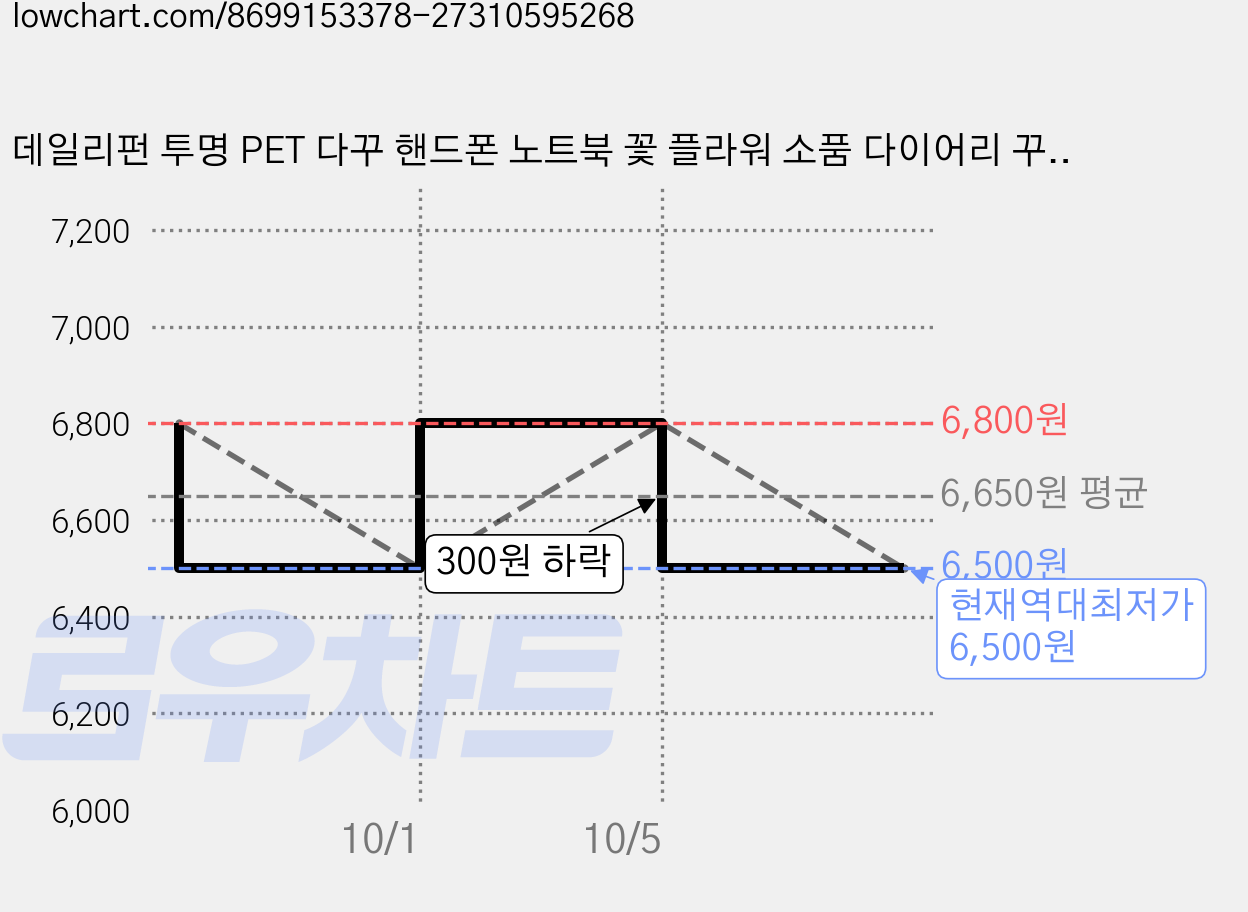 데일리펀 투명 PET 다꾸 핸드폰 노트북 꽃 플라워 소품 다이어리 꾸미기 스티커 diy 만들기재료, 50매, 베이킹 스티커 가격 변동 차트, 현재가 6,500원, 역대최저가