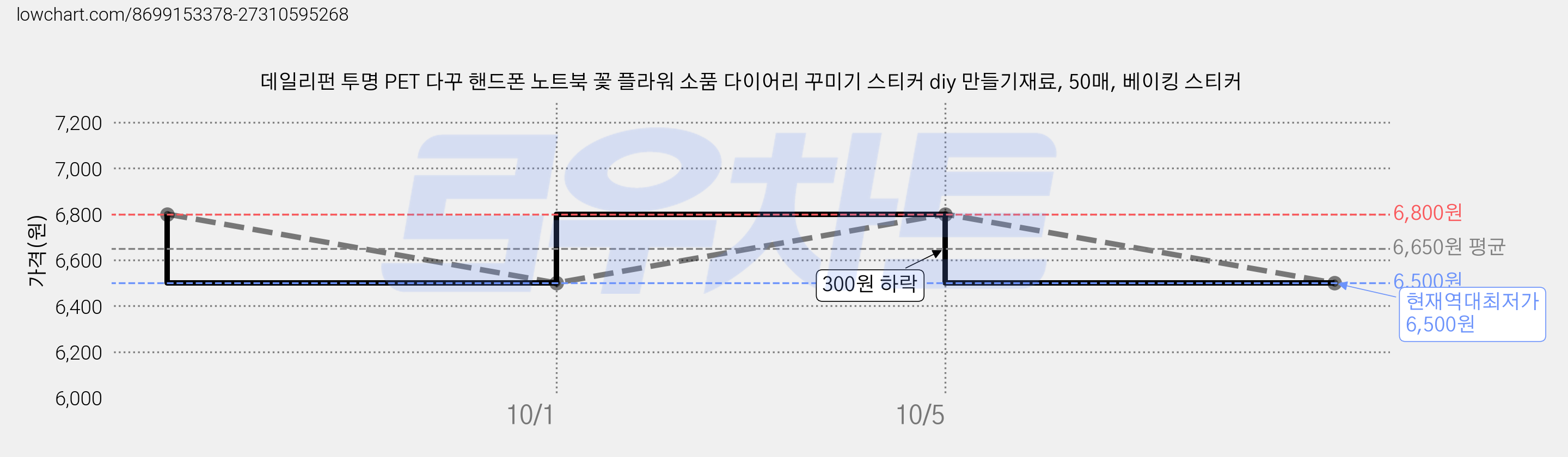 데일리펀 투명 PET 다꾸 핸드폰 노트북 꽃 플라워 소품 다이어리 꾸미기 스티커 diy 만들기재료, 50매, 베이킹 스티커 가격 변동 차트, 현재가 6,500원, 역대최저가