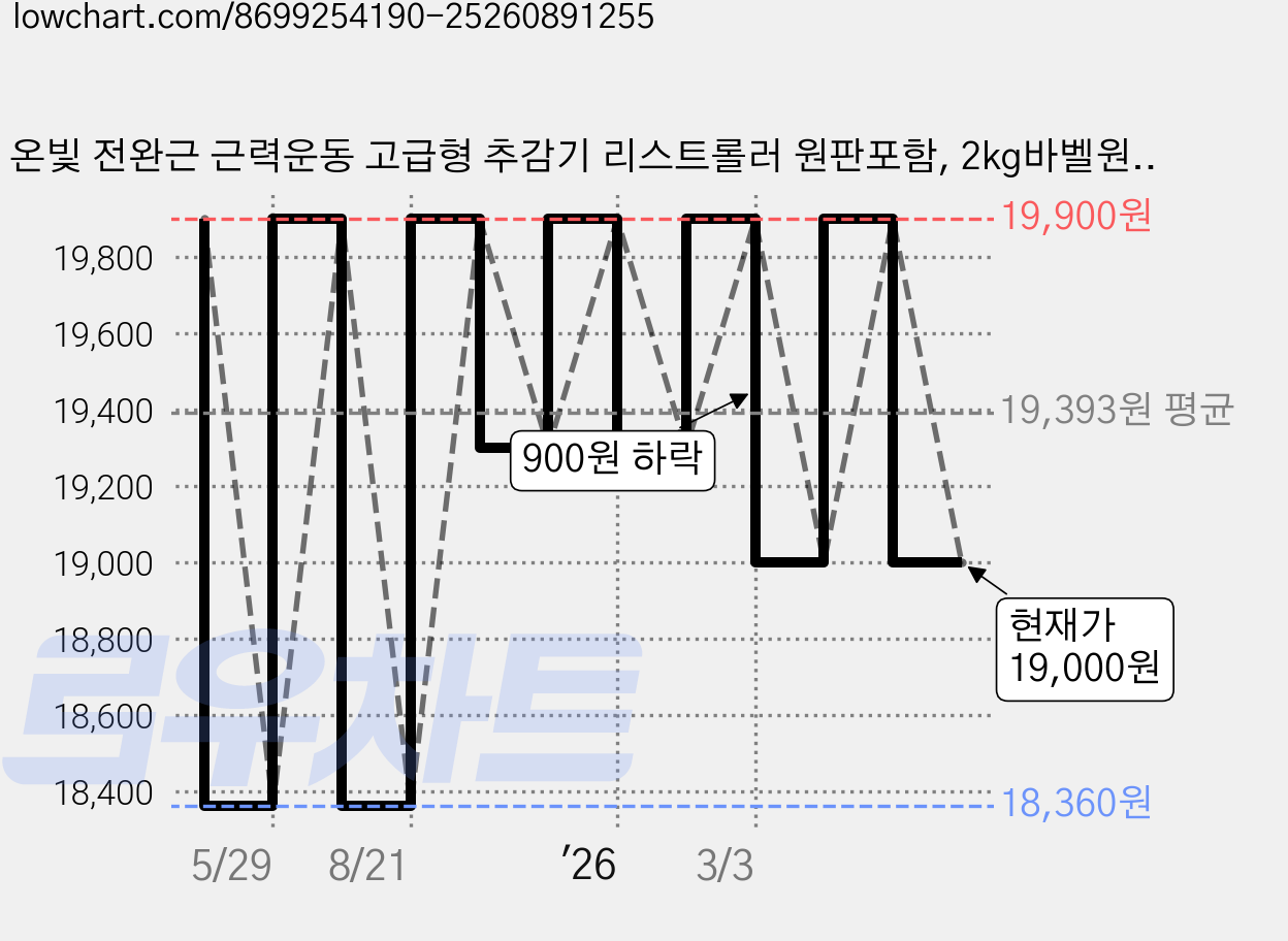 온빛 전완근 근력운동 고급형 추감기 리스트롤러 원판포함, 2kg바벨원판포함추감기운동기구, 1개 가격 변동 차트, 현재가 19,000원, 관측 최저가 18,360원