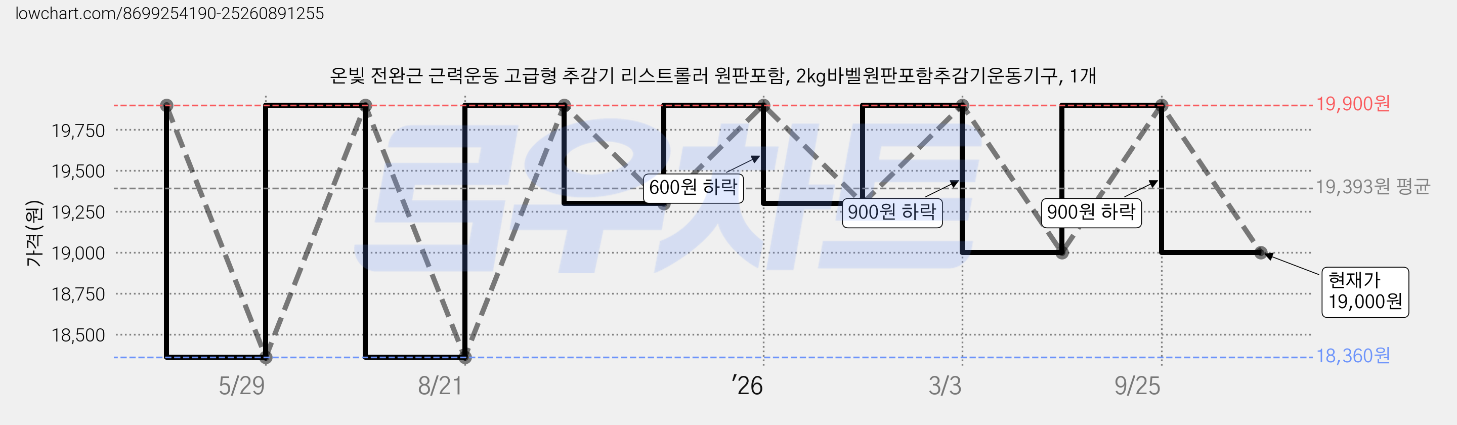 온빛 전완근 근력운동 고급형 추감기 리스트롤러 원판포함, 2kg바벨원판포함추감기운동기구, 1개 가격 변동 차트, 현재가 19,000원, 관측 최저가 18,360원
