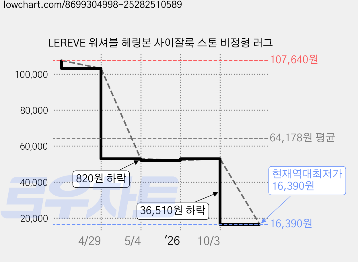 LEREVE 워셔블 헤링본 사이잘룩 스톤 비정형 러그 가격 변동 차트, 현재가 16,390원, 역대최저가