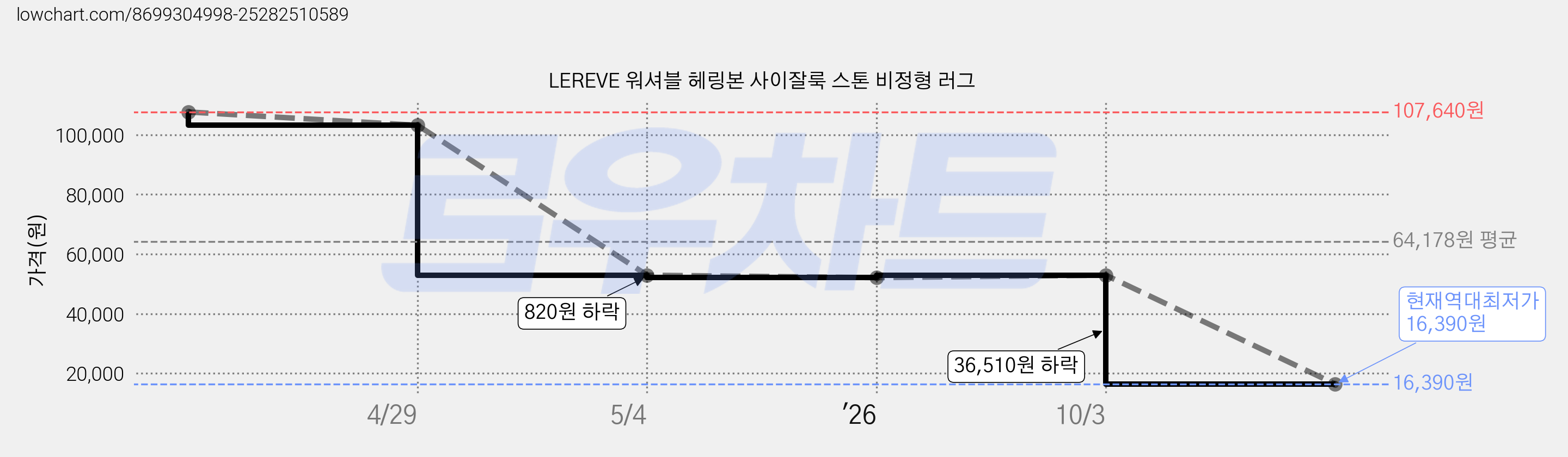 LEREVE 워셔블 헤링본 사이잘룩 스톤 비정형 러그 가격 변동 차트, 현재가 16,390원, 역대최저가