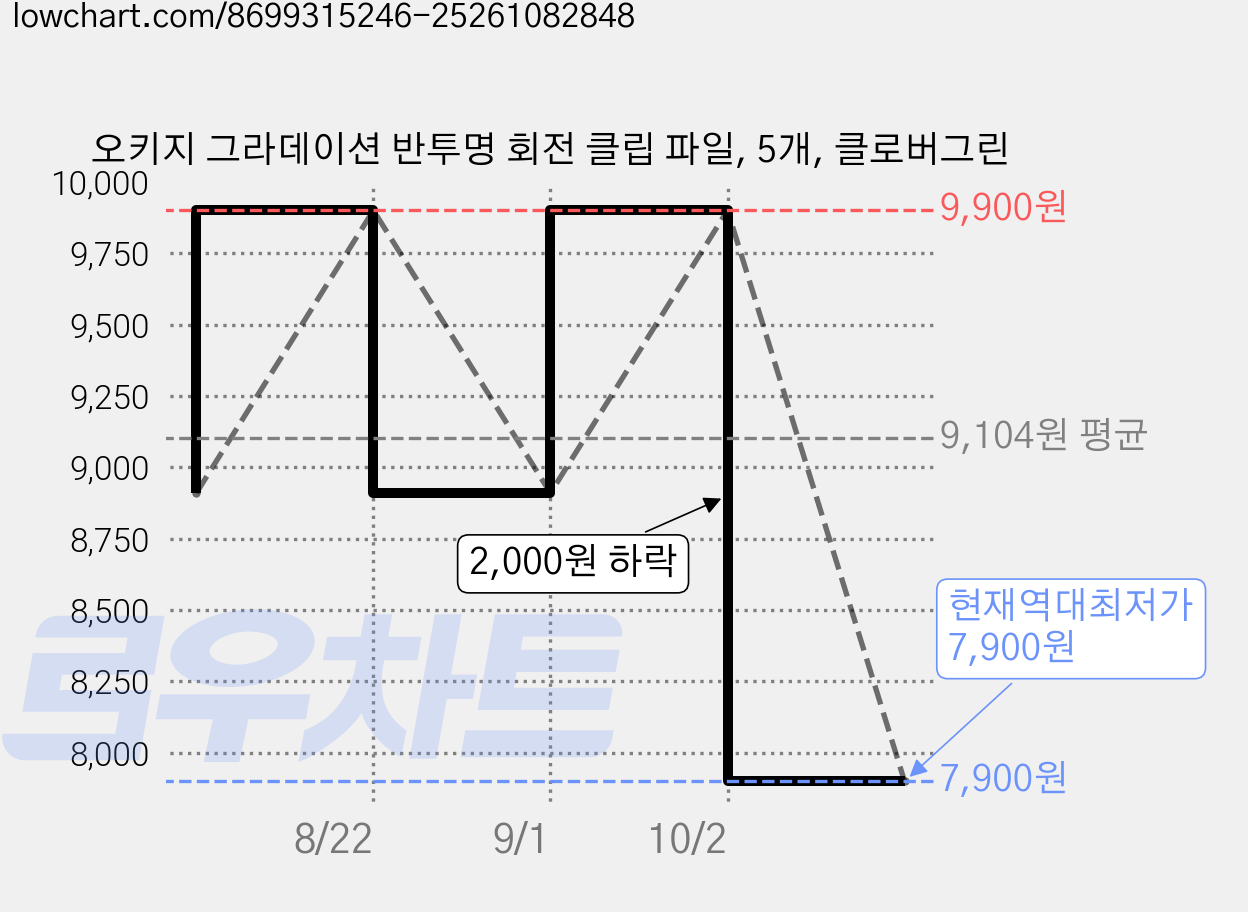 오키지 그라데이션 반투명 회전 클립 파일, 5개, 클로버그린 가격 변동 차트, 현재가 7,900원, 역대최저가