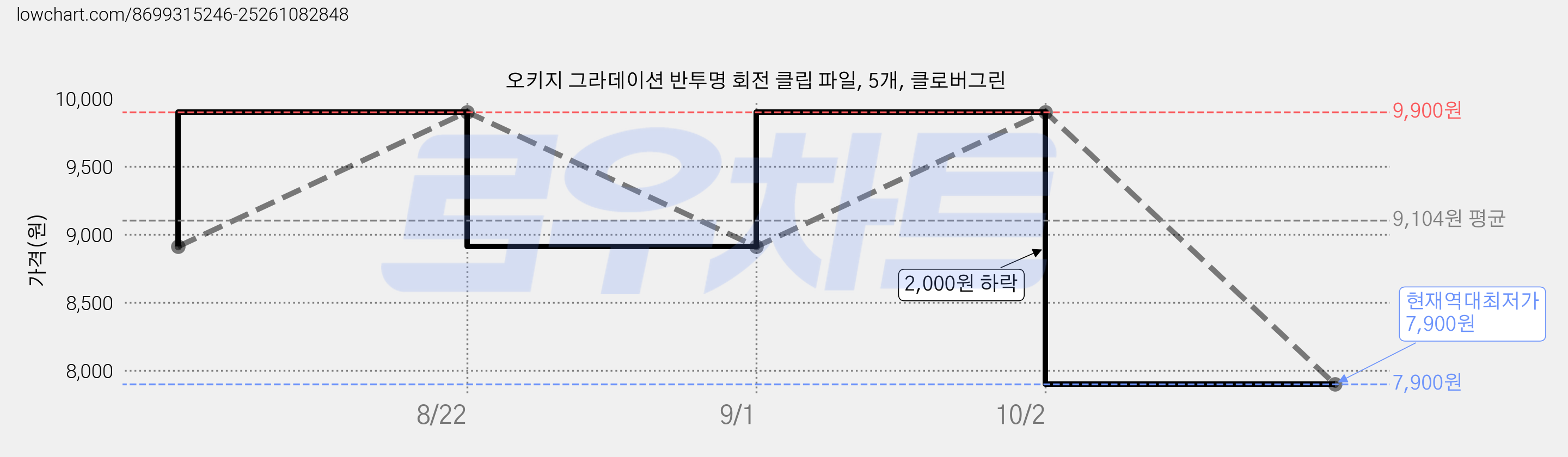 오키지 그라데이션 반투명 회전 클립 파일, 5개, 클로버그린 가격 변동 차트, 현재가 7,900원, 역대최저가