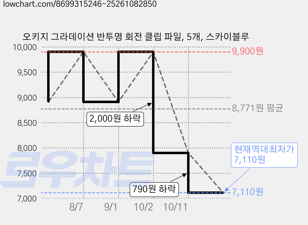 오키지 그라데이션 반투명 회전 클립 파일, 5개, 스카이블루 가격 변동 차트, 현재가 7,110원, 역대최저가