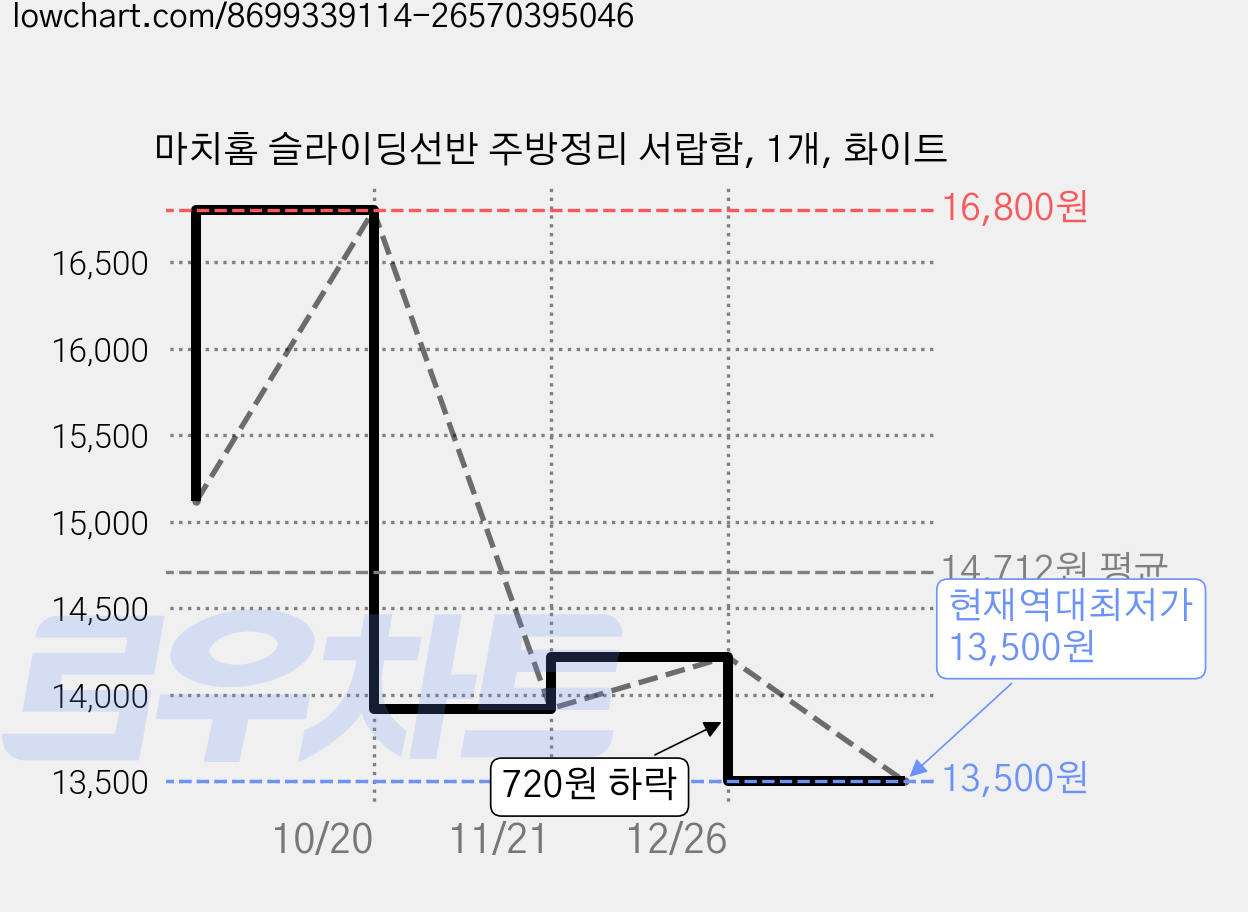 마치홈 슬라이딩선반 주방정리 서랍함, 1개, 화이트 가격 변동 차트, 현재가 13,500원, 역대최저가