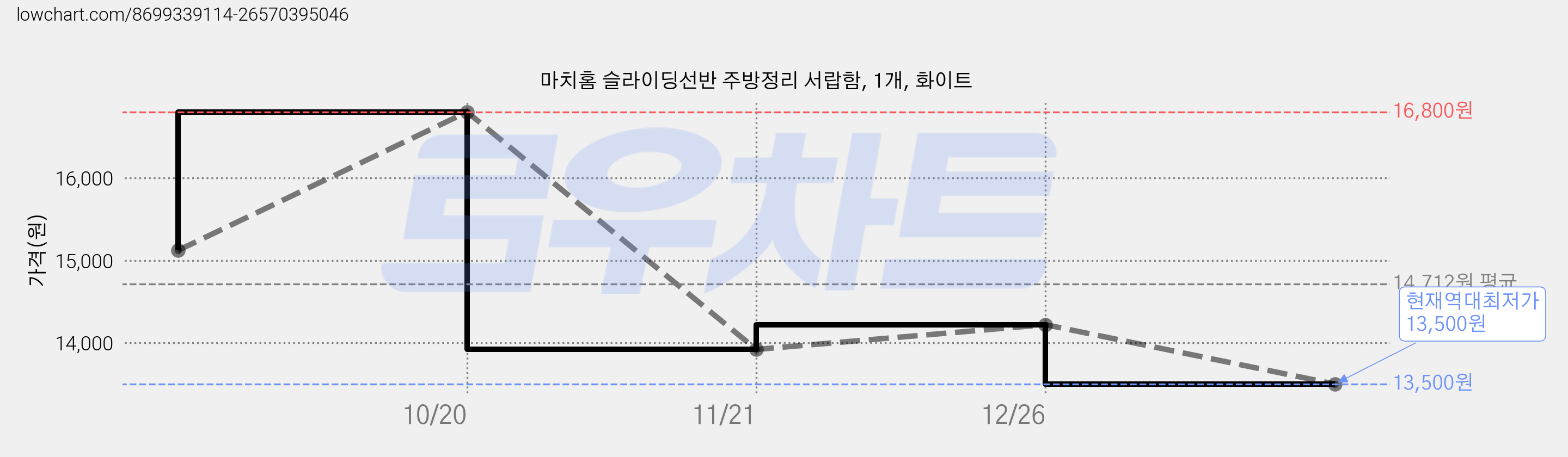 마치홈 슬라이딩선반 주방정리 서랍함, 1개, 화이트 가격 변동 차트, 현재가 13,500원, 역대최저가