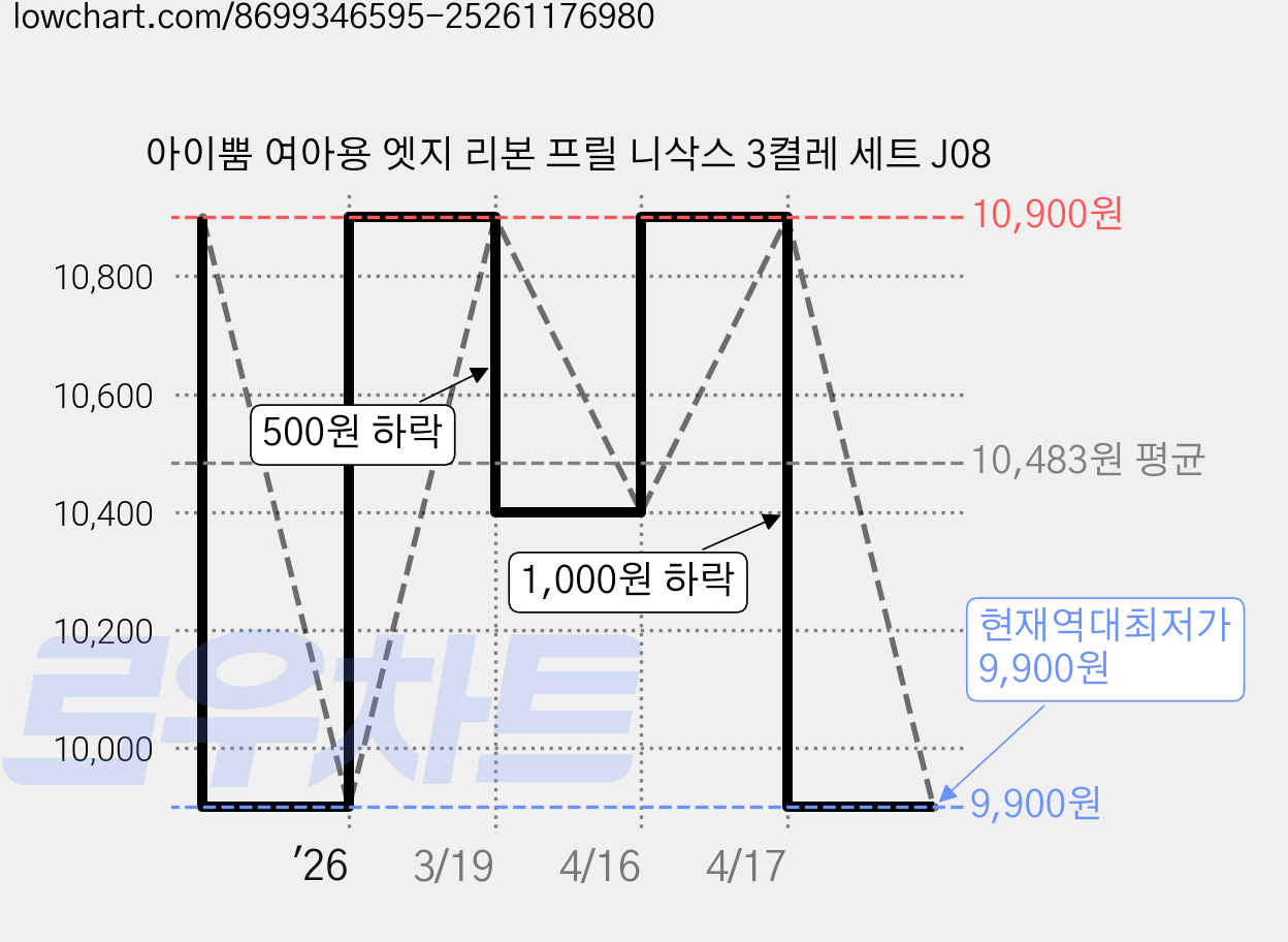 아이뿜 여아용 엣지 리본 프릴 니삭스 3켤레 세트 J08 가격 변동 차트, 현재가 9,900원, 역대최저가