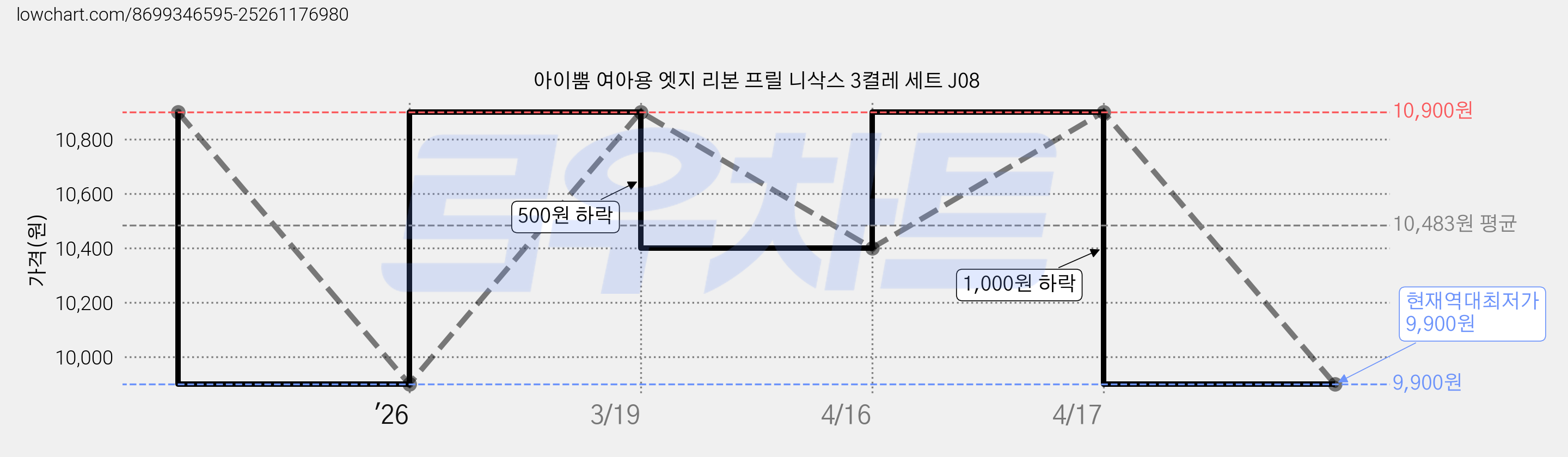 아이뿜 여아용 엣지 리본 프릴 니삭스 3켤레 세트 J08 가격 변동 차트, 현재가 9,900원, 역대최저가