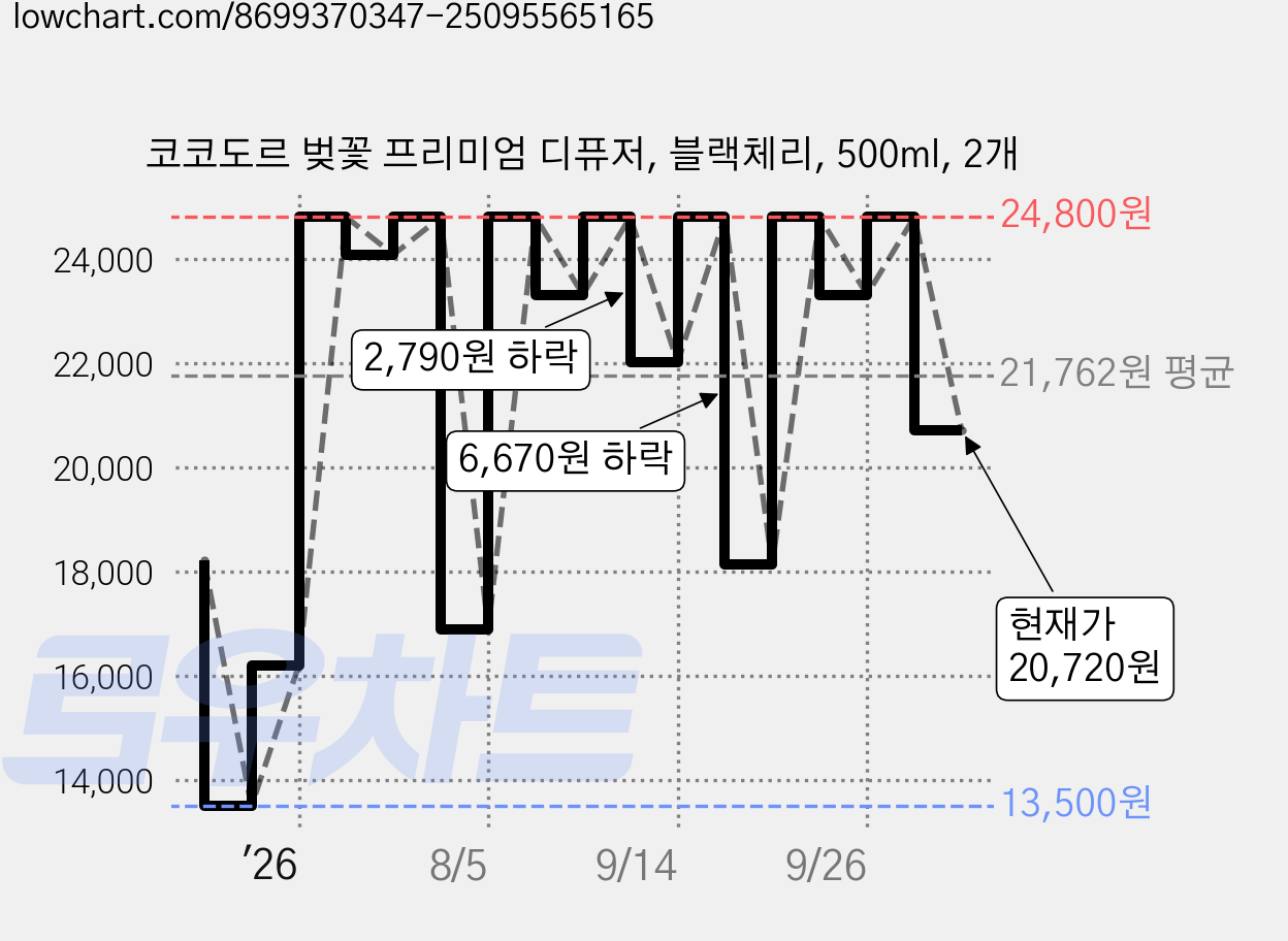 코코도르 벚꽃 프리미엄 디퓨저, 블랙체리, 500ml, 2개 가격 변동 차트, 현재가 20,720원, 관측 최저가 13,500원