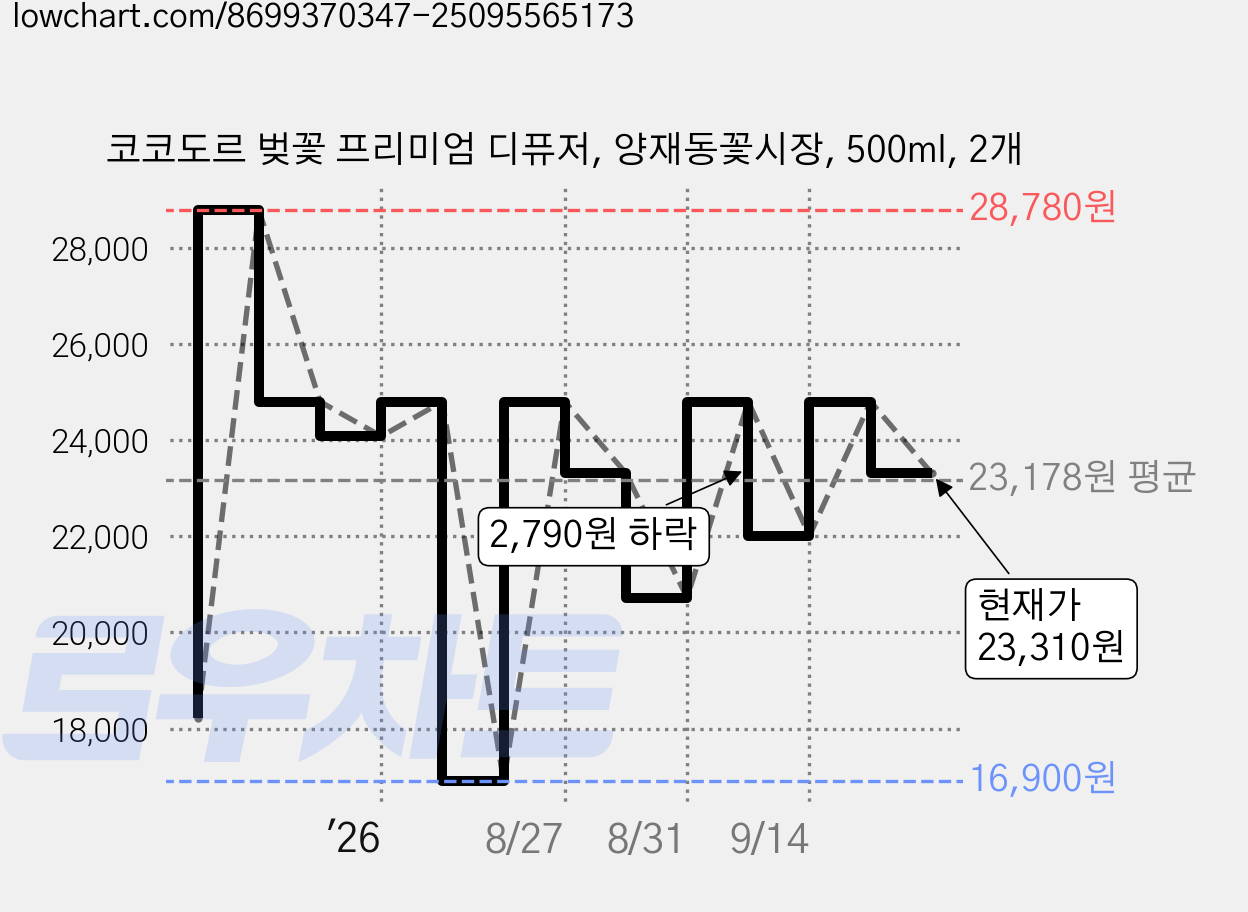 코코도르 벚꽃 프리미엄 디퓨저, 양재동꽃시장, 500ml, 2개 가격 변동 차트, 현재가 23,310원, 관측 최저가 16,900원