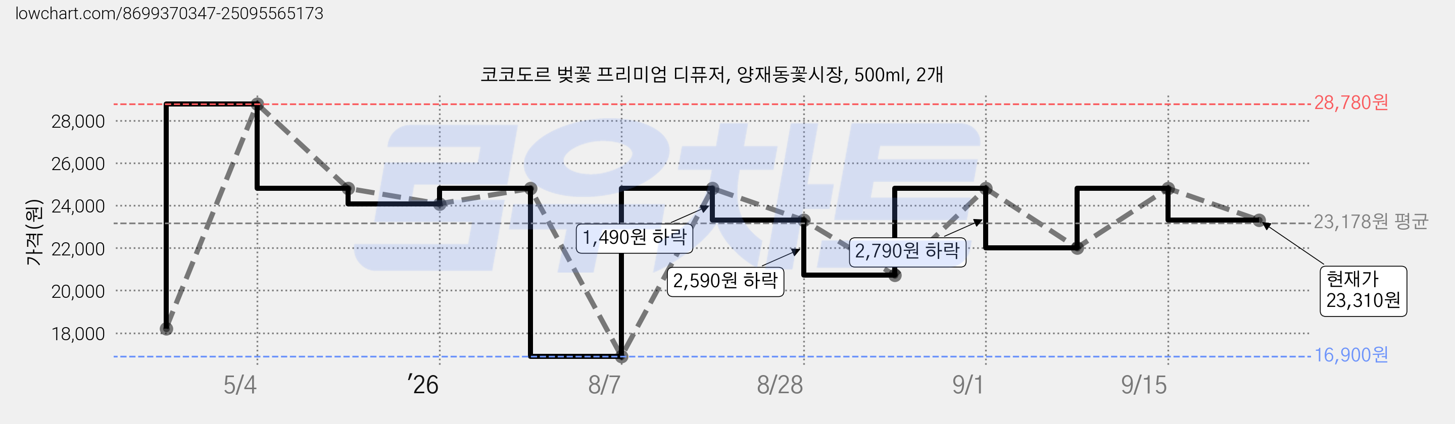 코코도르 벚꽃 프리미엄 디퓨저, 양재동꽃시장, 500ml, 2개 가격 변동 차트, 현재가 23,310원, 관측 최저가 16,900원