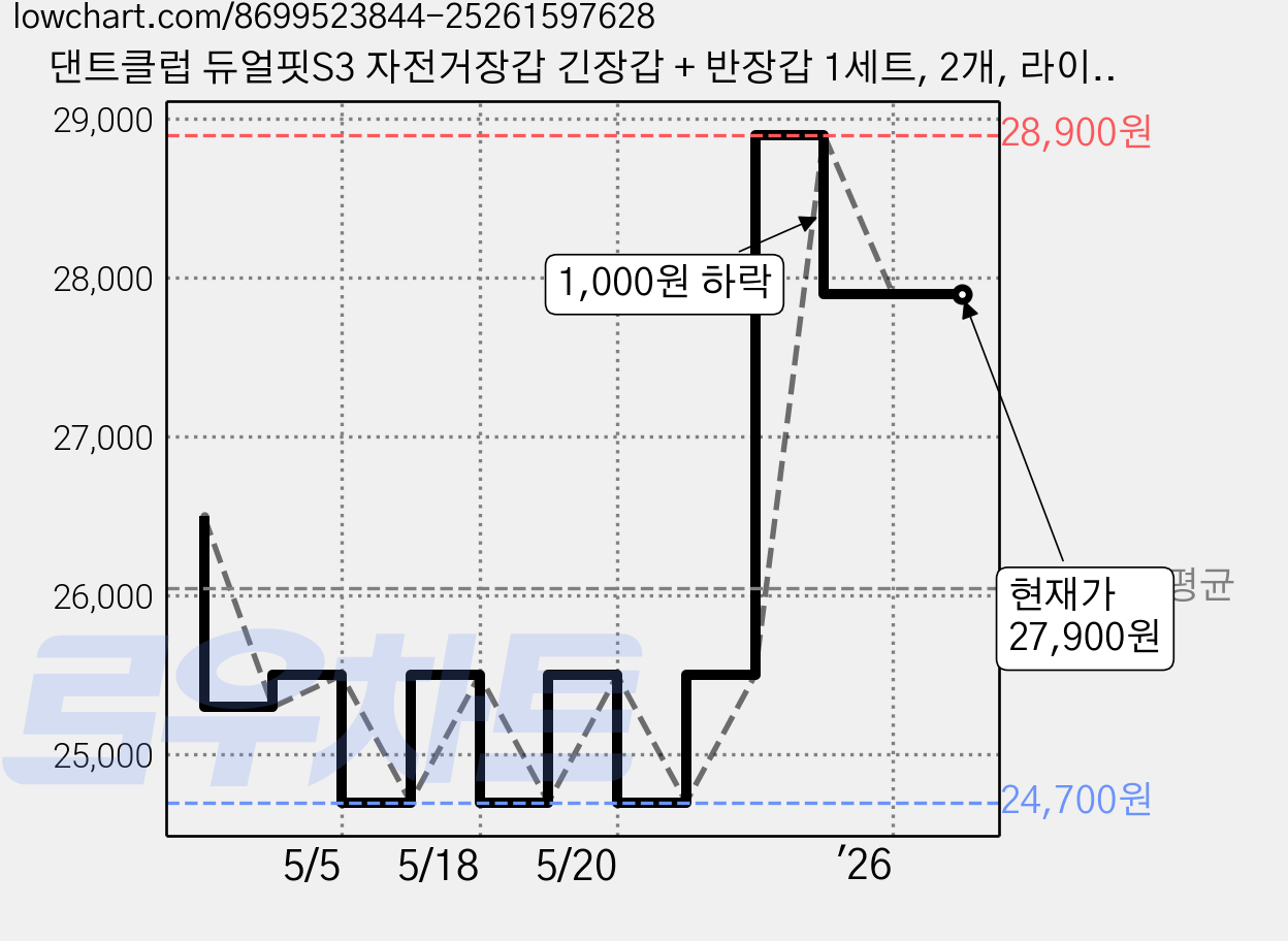 댄트클럽 듀얼핏S3 자전거장갑 긴장갑 + 반장갑 1세트, 2개, 라이딩블랙 가격 변동 차트, 현재가 27,900원, 관측 최저가 24,700원