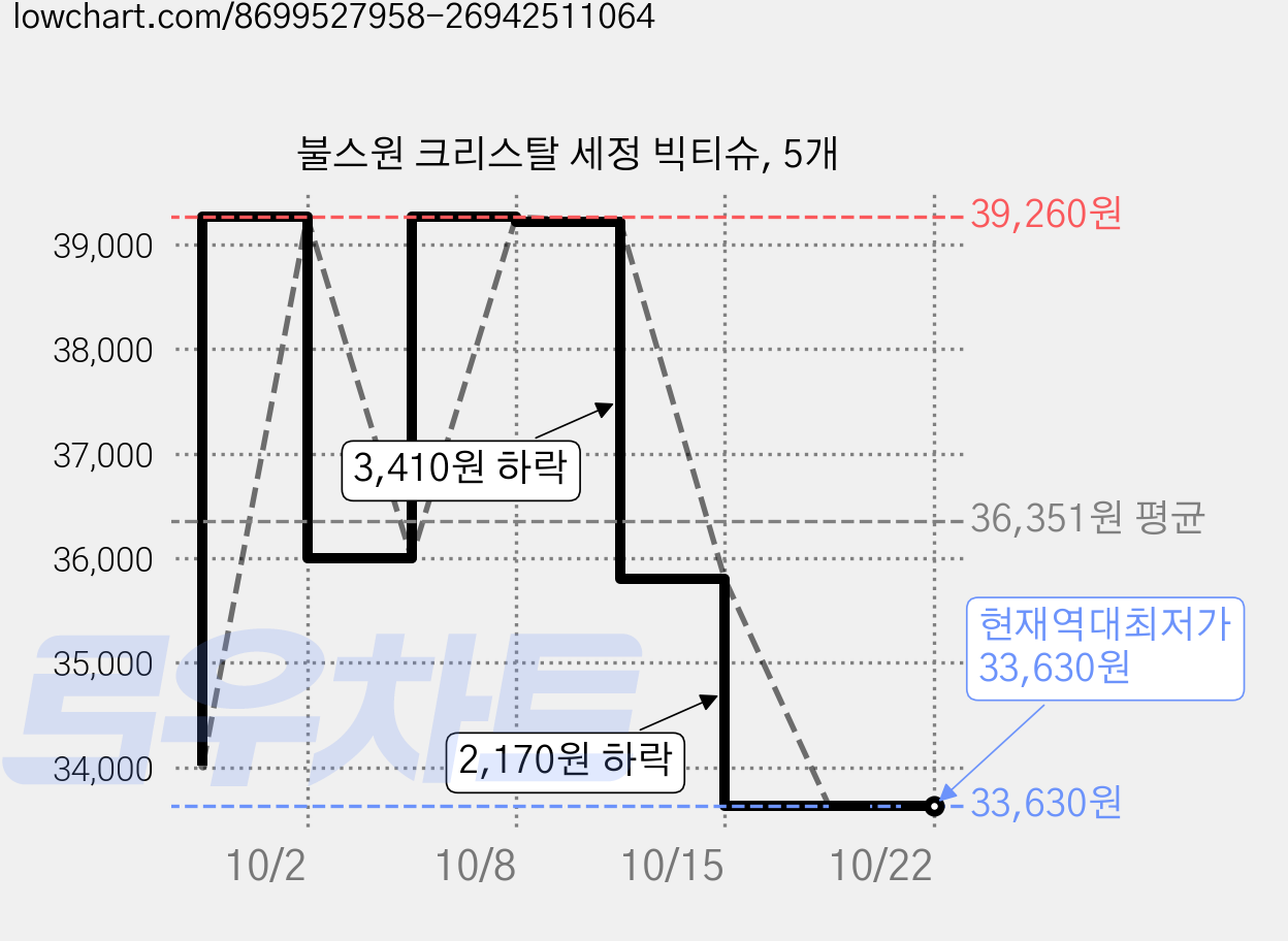 불스원 크리스탈 세정 빅티슈, 5개 가격 변동 차트, 현재가 33,630원, 역대최저가